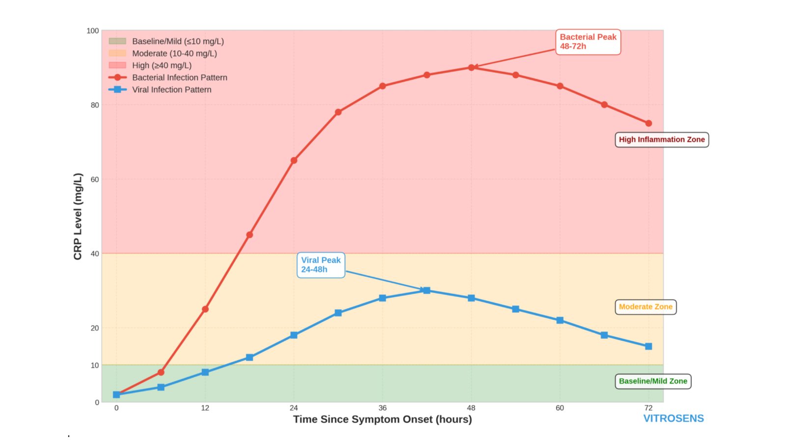 Figure 1: CRP Response Curve During Early Infection and Inflammation