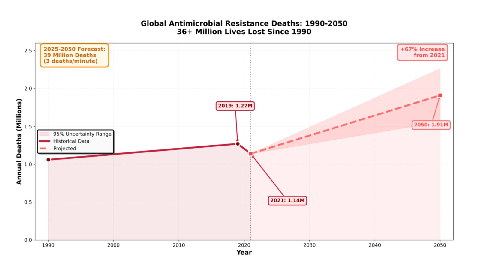How Rapid Diagnostic Tests Support Antibiotic Stewardship in Primary Care 1 Figure 1: Chart depicting global antimicrobial resistance deaths from 1990 to projected 2050