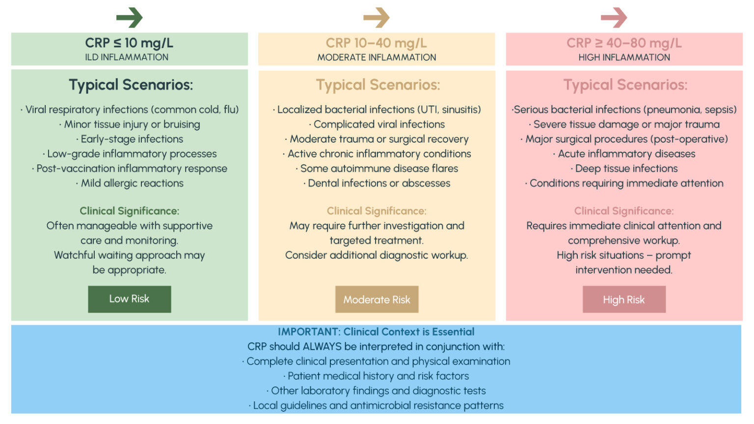 RapidFor CRP 10/40/80 Rapid Test for Quick Inflammation Assessment