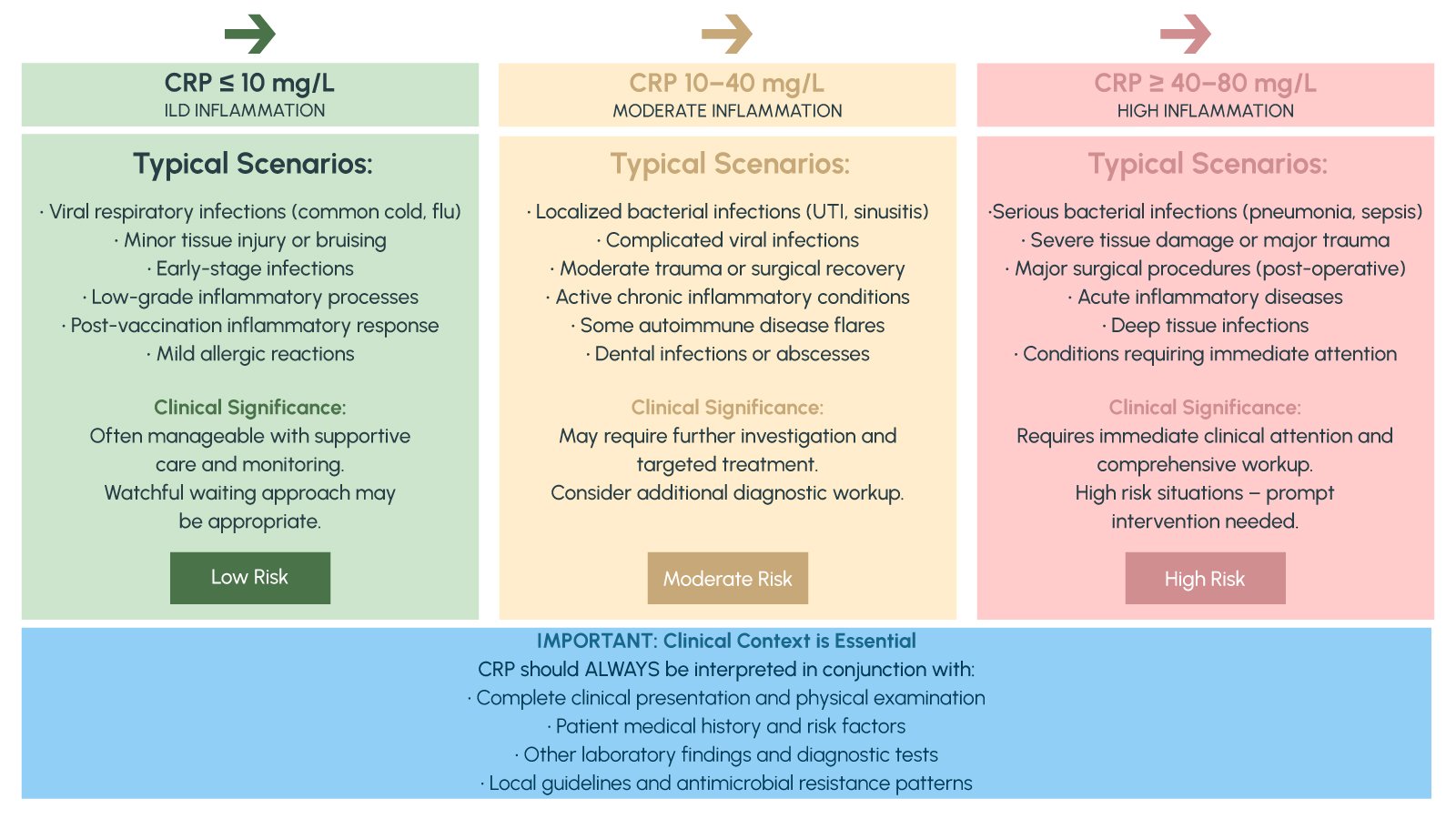 Figure 4: CRP Ranges and Typical Inflammation Scenarios