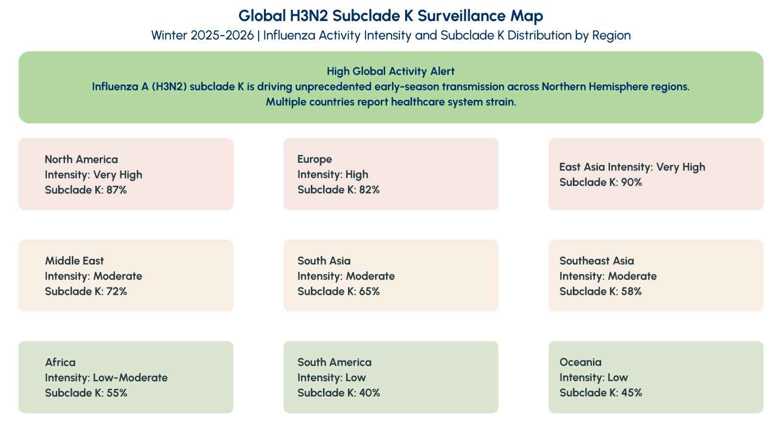 Understanding the "Super Flu" of Winter 2025-2026: What H3N2 Means for Diagnostics and Preparedness 1 Figure 1. Global surveillance map showing H3N2 subclade K distribution and influenza activity intensity across regions, Winter 2025-2026