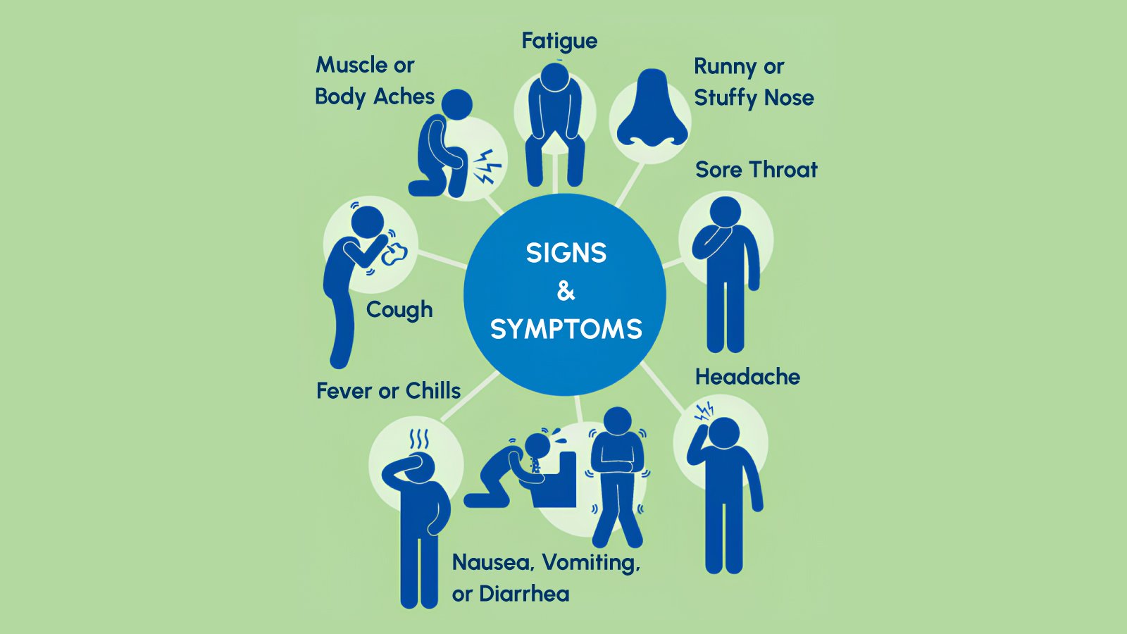 Understanding the "Super Flu" of Winter 2025-2026: What H3N2 Means for Diagnostics and Preparedness 2 Figure 2. Signs & Symptoms of Influenza