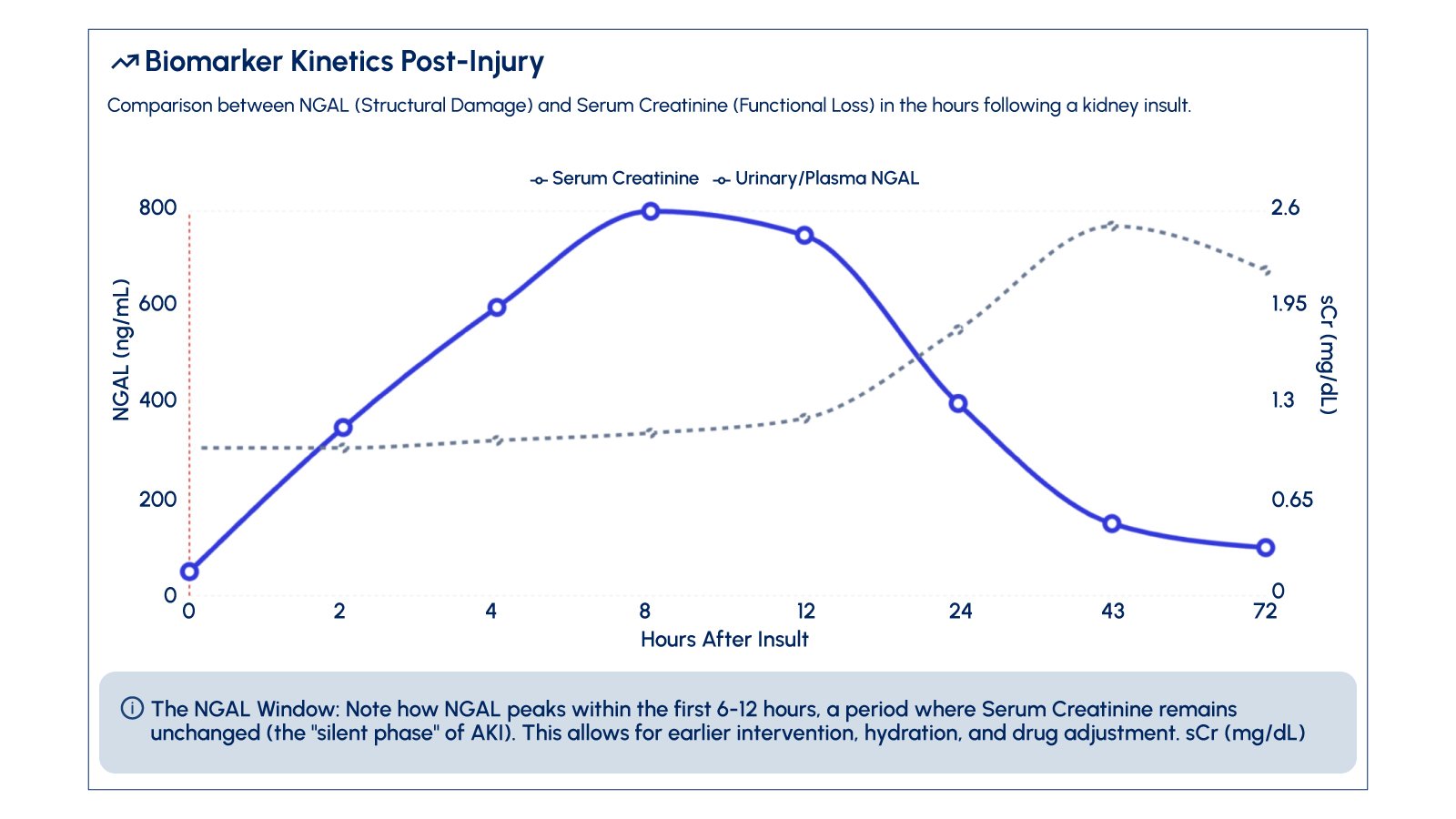 Figure 1: Diagram showing the role of NGAL as an early biomarker in kidney injury compared to traditional markers