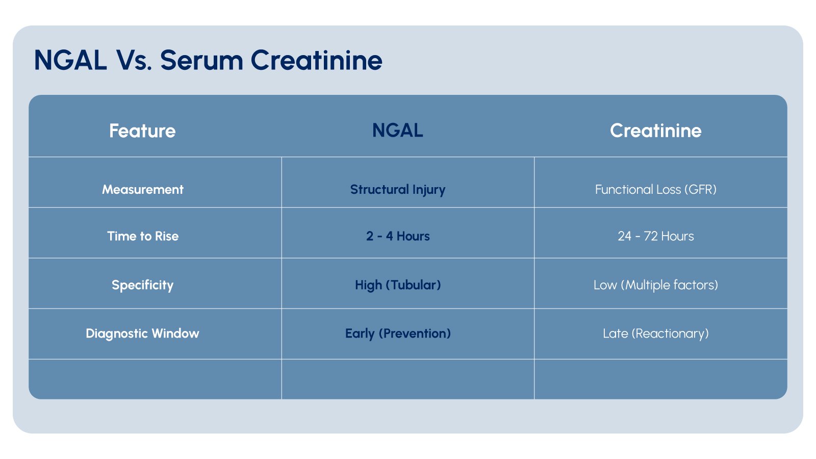 Figure 2: Timeline comparison showing NGAL elevation versus creatinine rise following kidney injury