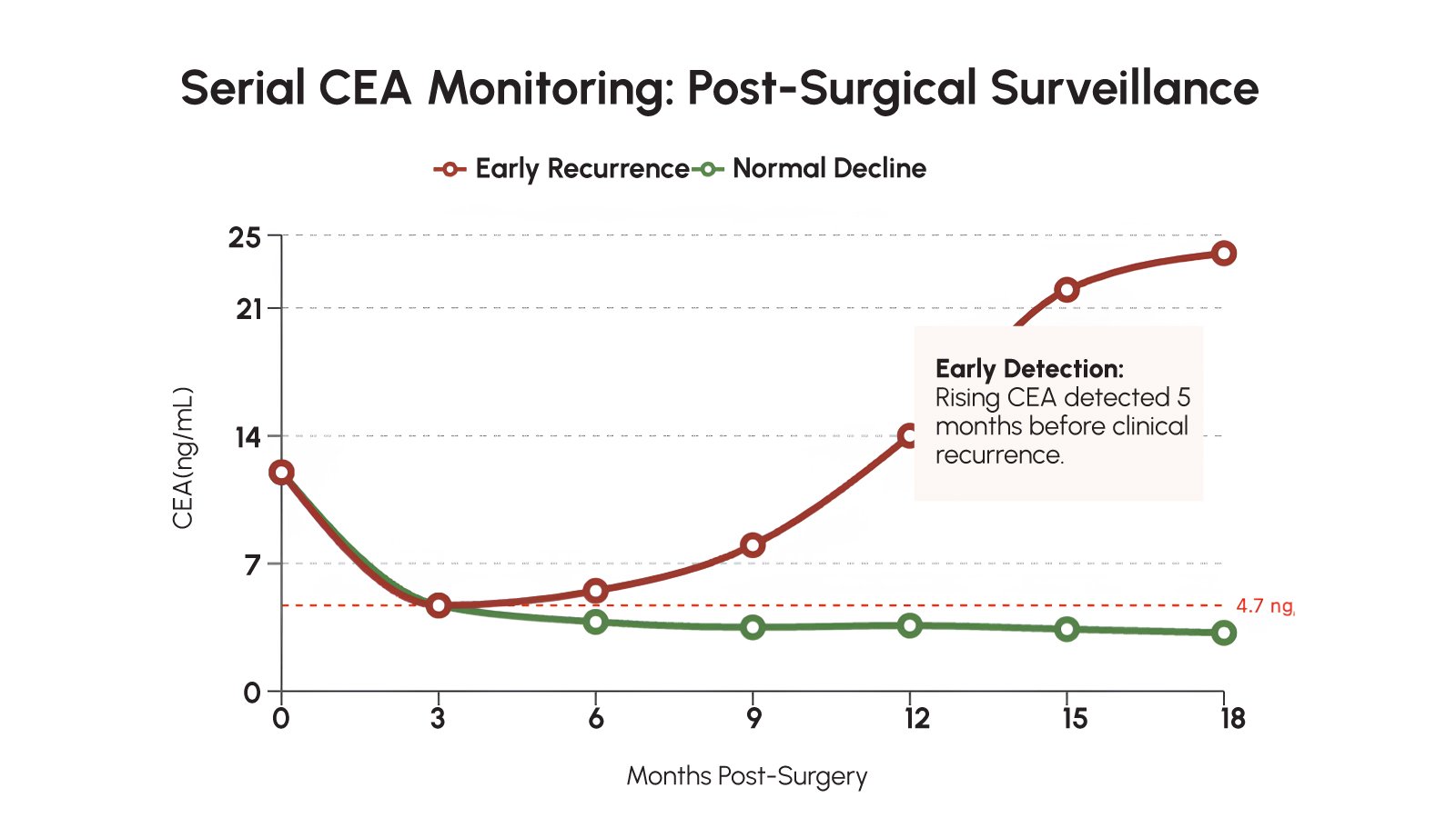Figure 3: Serial CEA monitoring graph illustrating expected post-surgical decline in CEA levels versus a rising trend indicative of early biochemical recurrence - highlighting the 5-month lead time advantage over clinical detection
