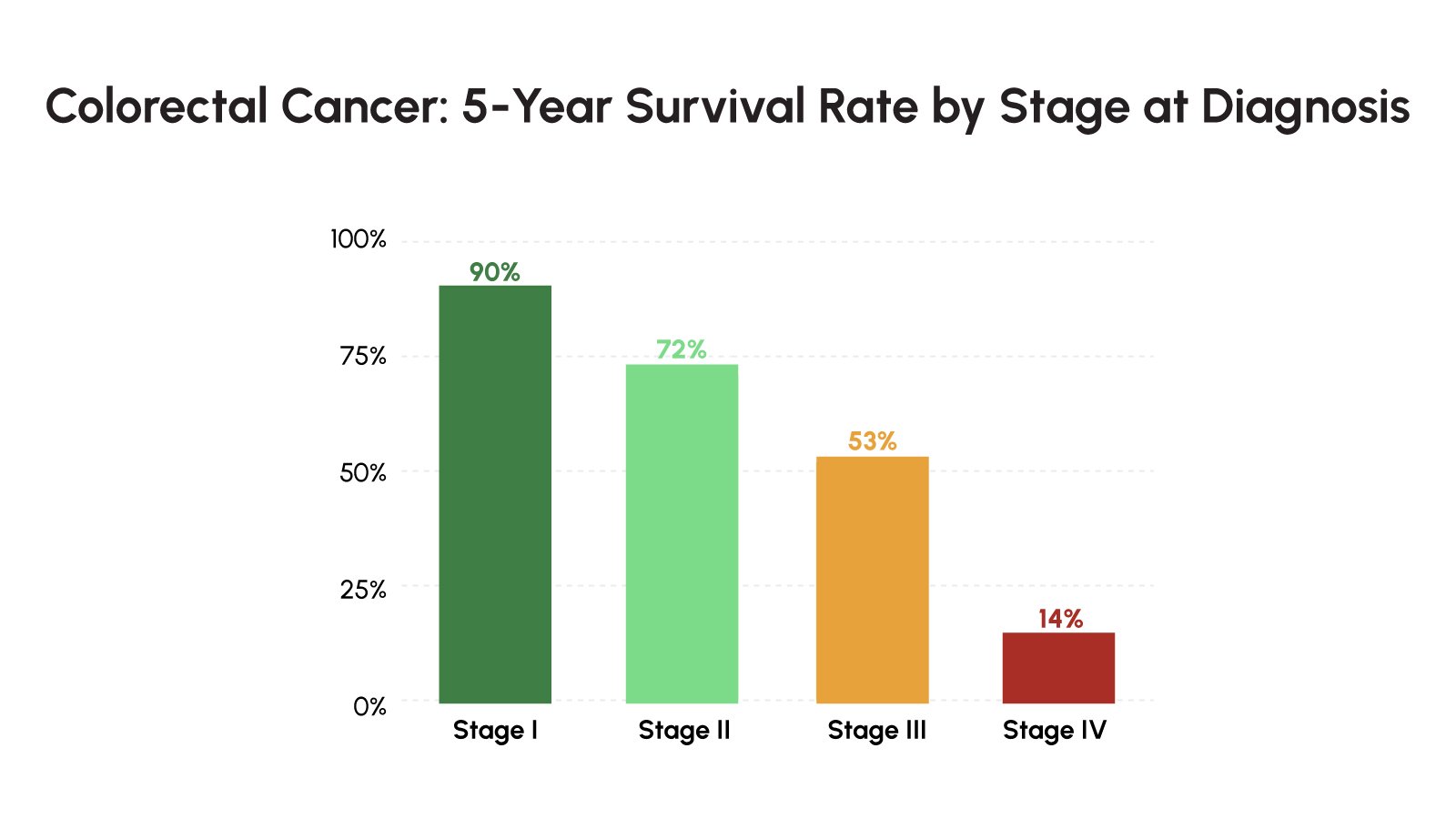Figure 4: Bar chart comparing colorectal cancer 5-year survival rates by stage at diagnosis - underscoring the survival advantage conferred by earlier detection and the importance of recurrence monitoring in extending outcomes