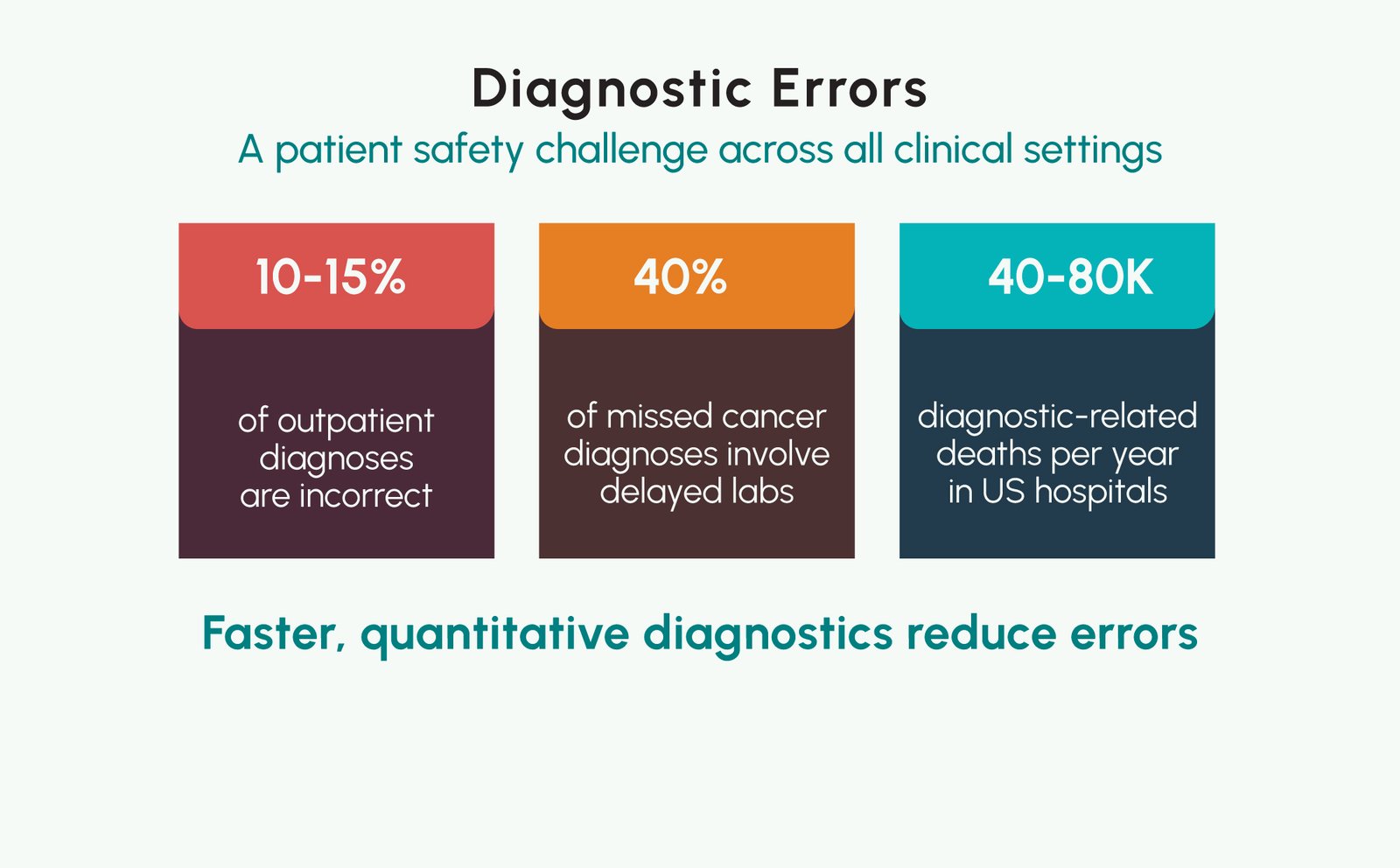 Patient Safety and Diagnostic Accuracy: How Point-of-Care Testing Is Reducing Preventable Clinical Errors 1 Figure 1: Diagnostic error taxonomy- missed, delayed, and wrong diagnosis across clinical settings