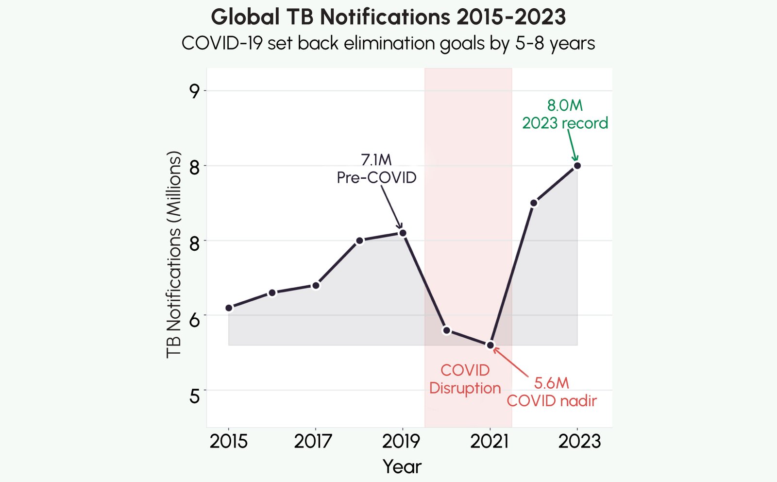 Figure 1: Global TB notifications 2015–2023, illustrating the COVID-19-driven collapse and partial recovery in case finding