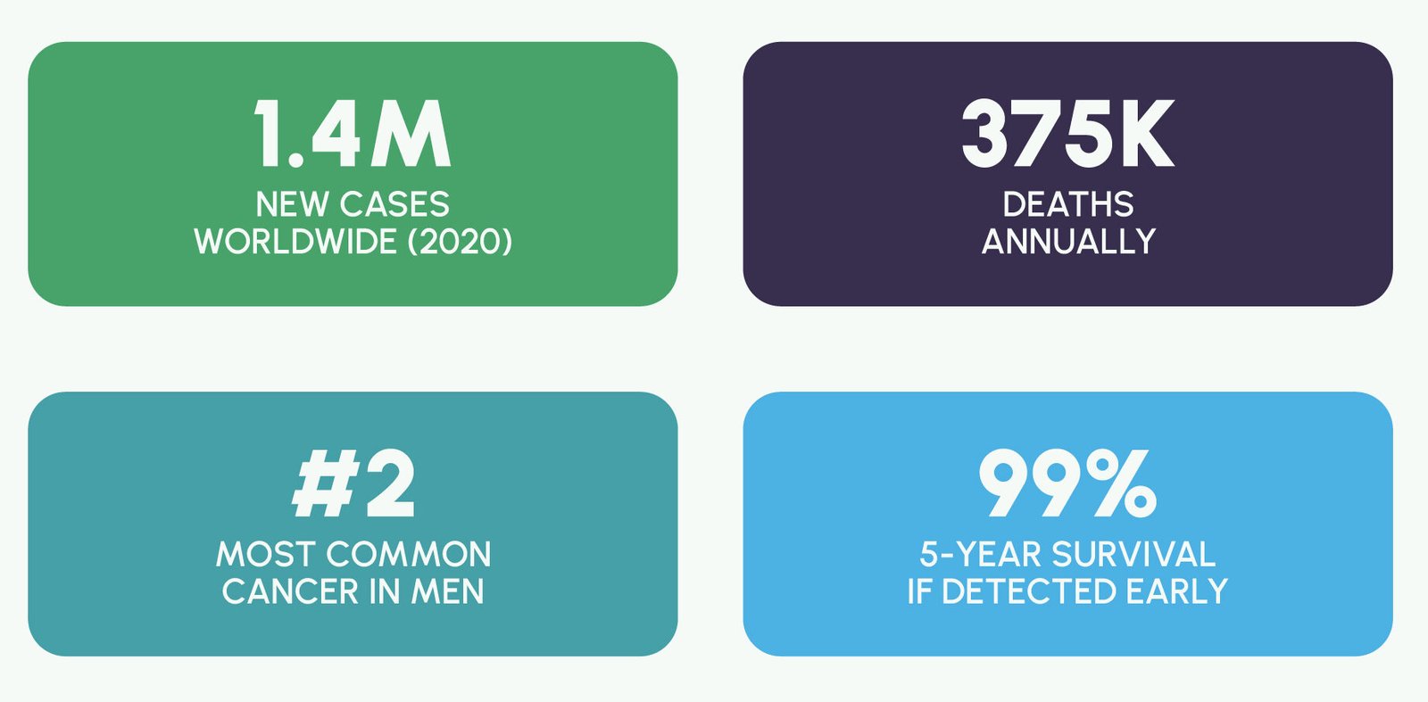 Figure 1: Prostate cancer incidence and mortality rates - illustrating the global burden and the impact of screening