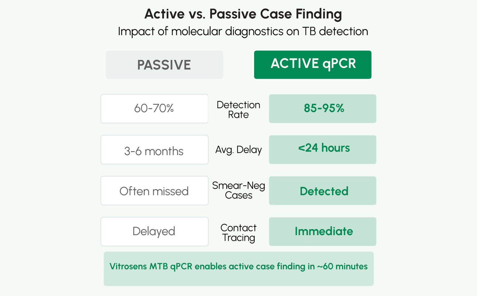 Figure 2: Active vs. passive TB case finding, illustrating the population-level impact of molecular active case finding programs