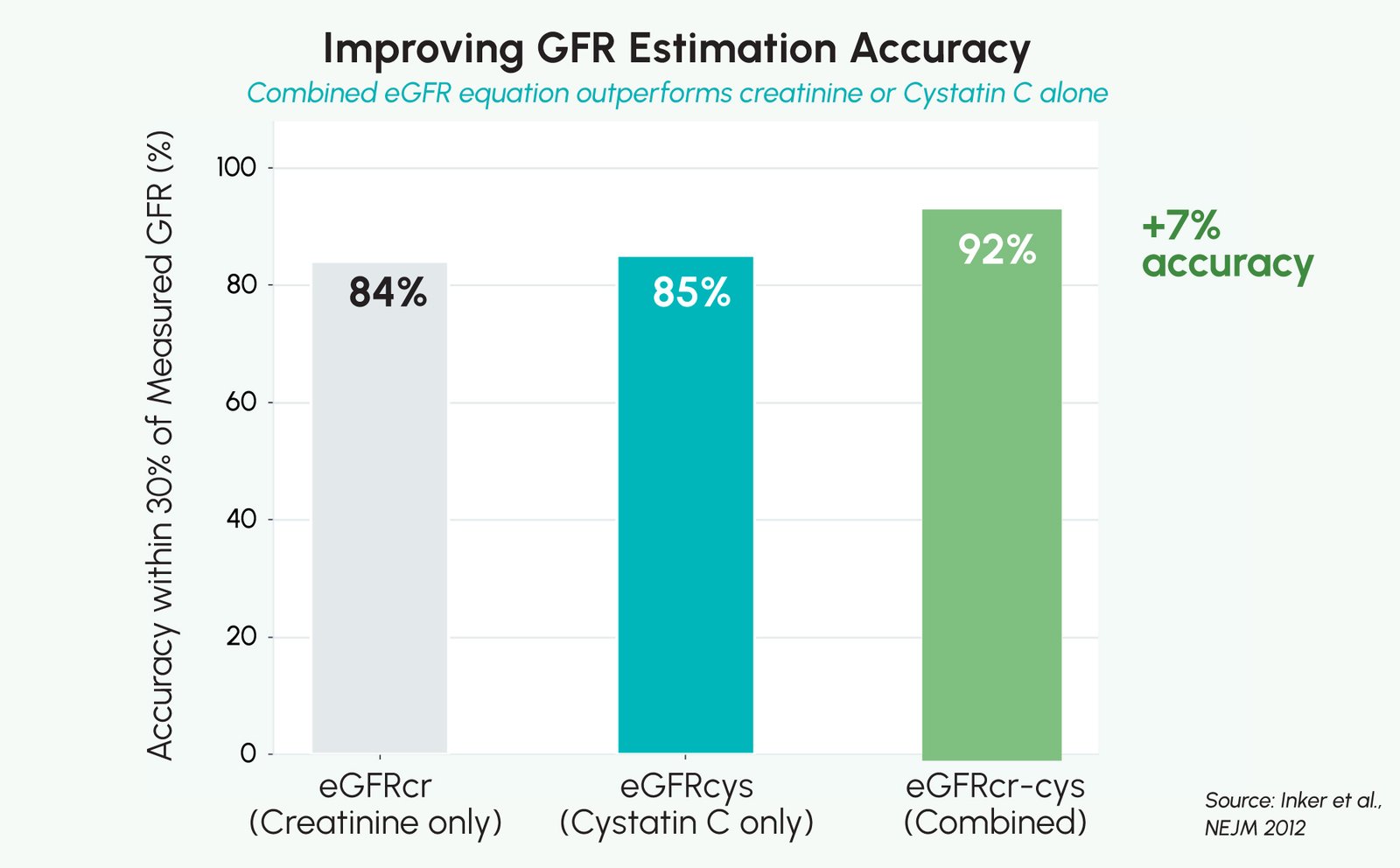 Figure 2: GFR estimation accuracy, percentage of patients correctly classified within 30% of measured GFR using eGFRcr, eGFRcys, and combined eGFRcr-cys equations.