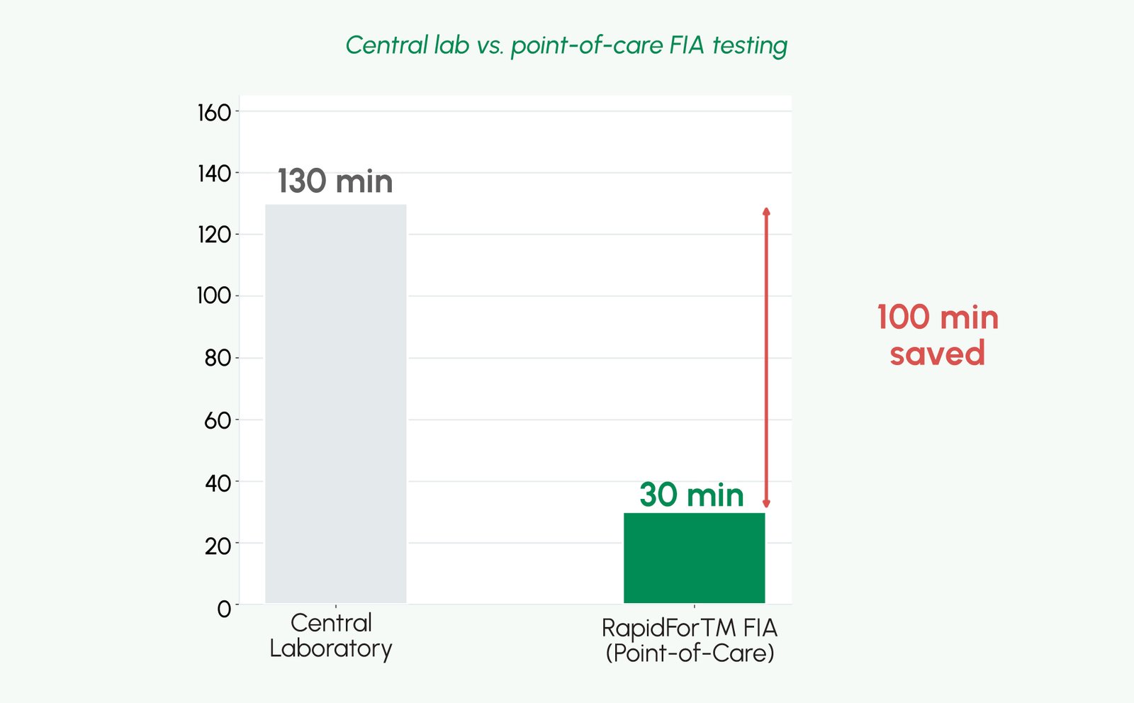 Patient Safety and Diagnostic Accuracy: How Point-of-Care Testing Is Reducing Preventable Clinical Errors 2 Figure 2: Time-to-getting insight comparison between central laboratory testing and point-of-care quantitative FIA testing