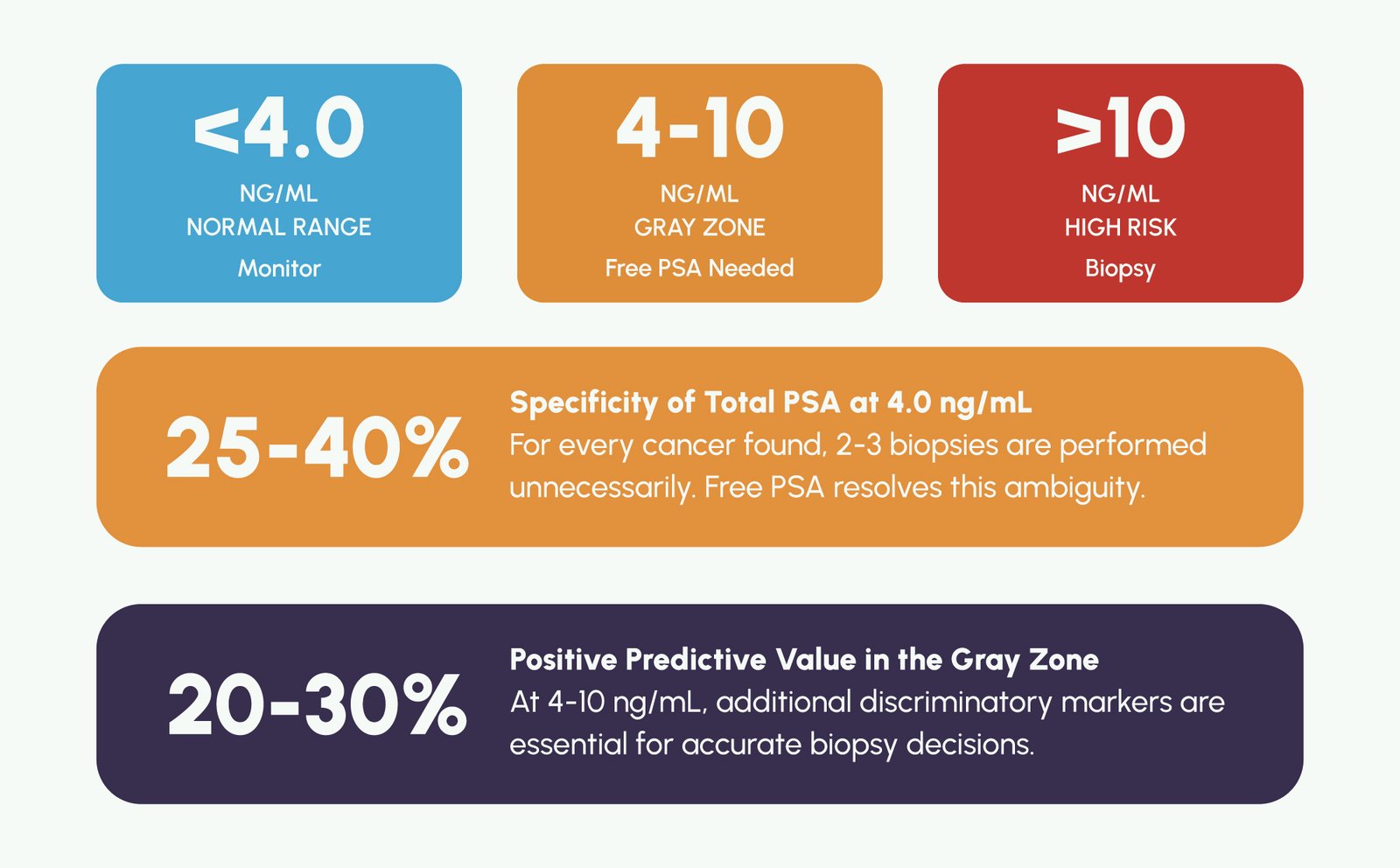 Figure 2: Total PSA distribution in prostate cancer vs. benign prostate disease - illustrating the overlap in the 4-10 ng/mL gray zone