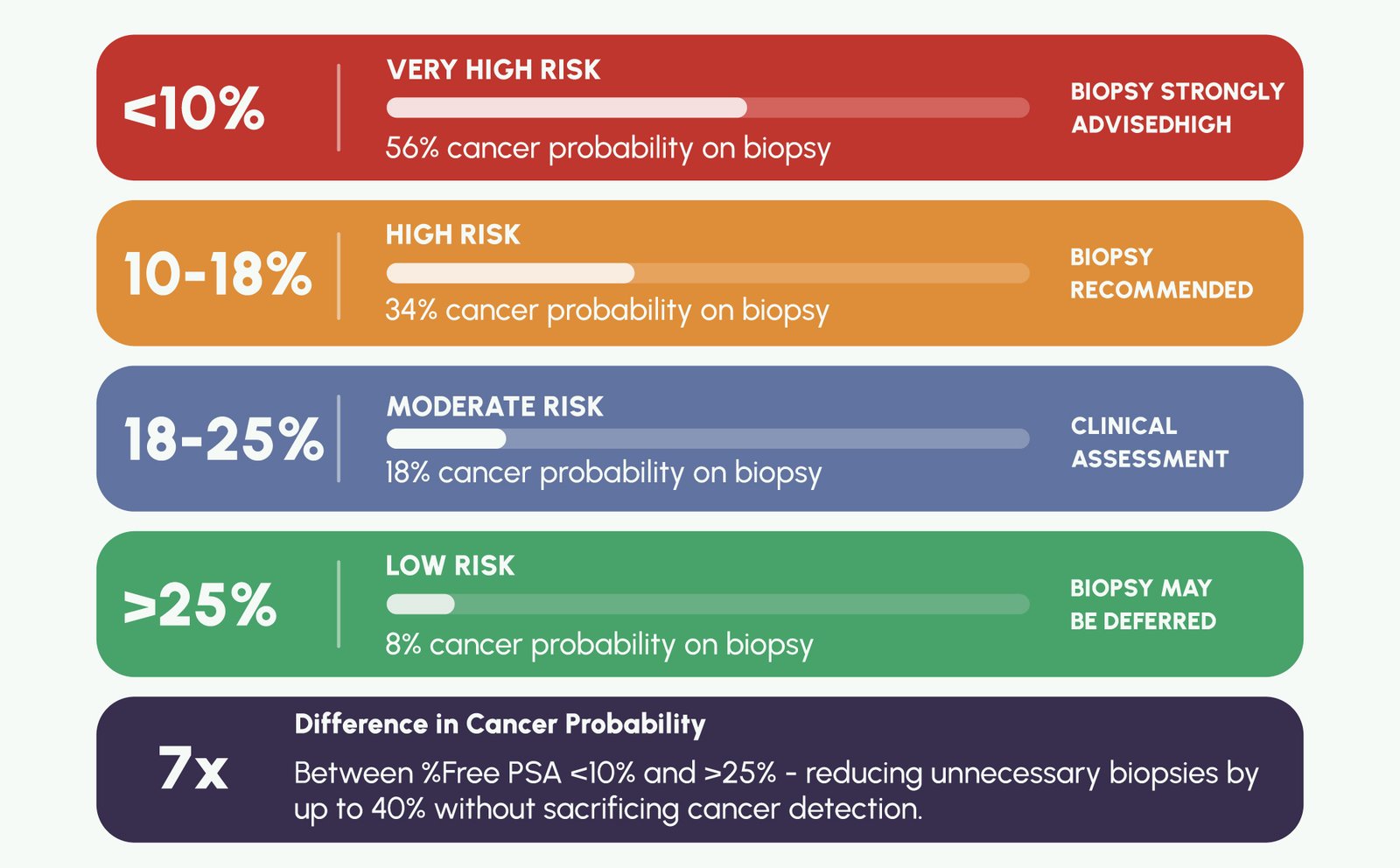 Figure 3: Free-to-Total PSA ratio and corresponding prostate cancer probability - demonstrating diagnostic stratification by %Free PSA