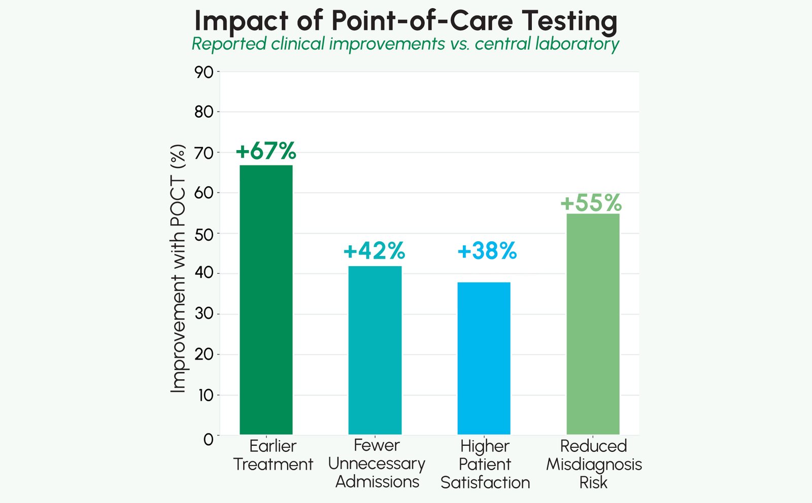 Patient Safety and Diagnostic Accuracy: How Point-of-Care Testing Is Reducing Preventable Clinical Errors 3 Figure 3: Impact of point-of-care cancer biomarker testing on diagnostic timeline- from initial presentation to confirmed diagnosis