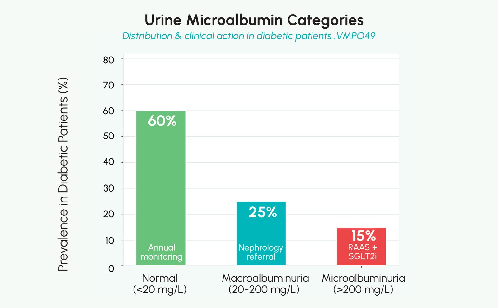Figure 3: Urine microalbumin progression from normal levels to elevated albumin concentrations associated with increasing renal risk.