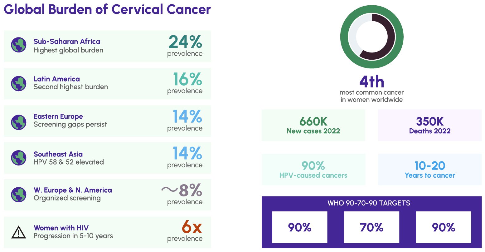 Figure 3: Regional cervical cancer incidence rates and HR-HPV prevalence by geographic region -highlighting the disproportionate burden in sub-Saharan Africa, Latin America, and Southeast Asia