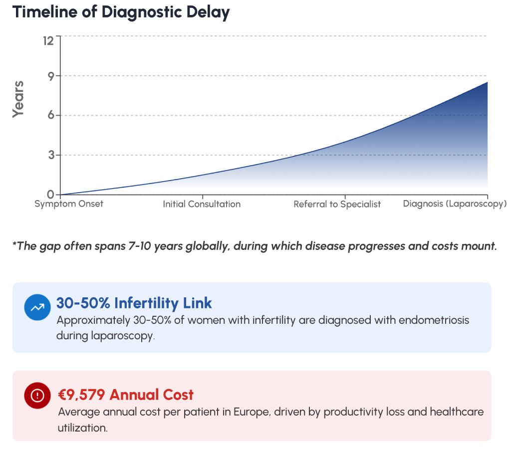 Figure 1: Global prevalence and diagnostic delay in endometriosis - illustrating the 7-10 year gap from symptom onset to diagnosis