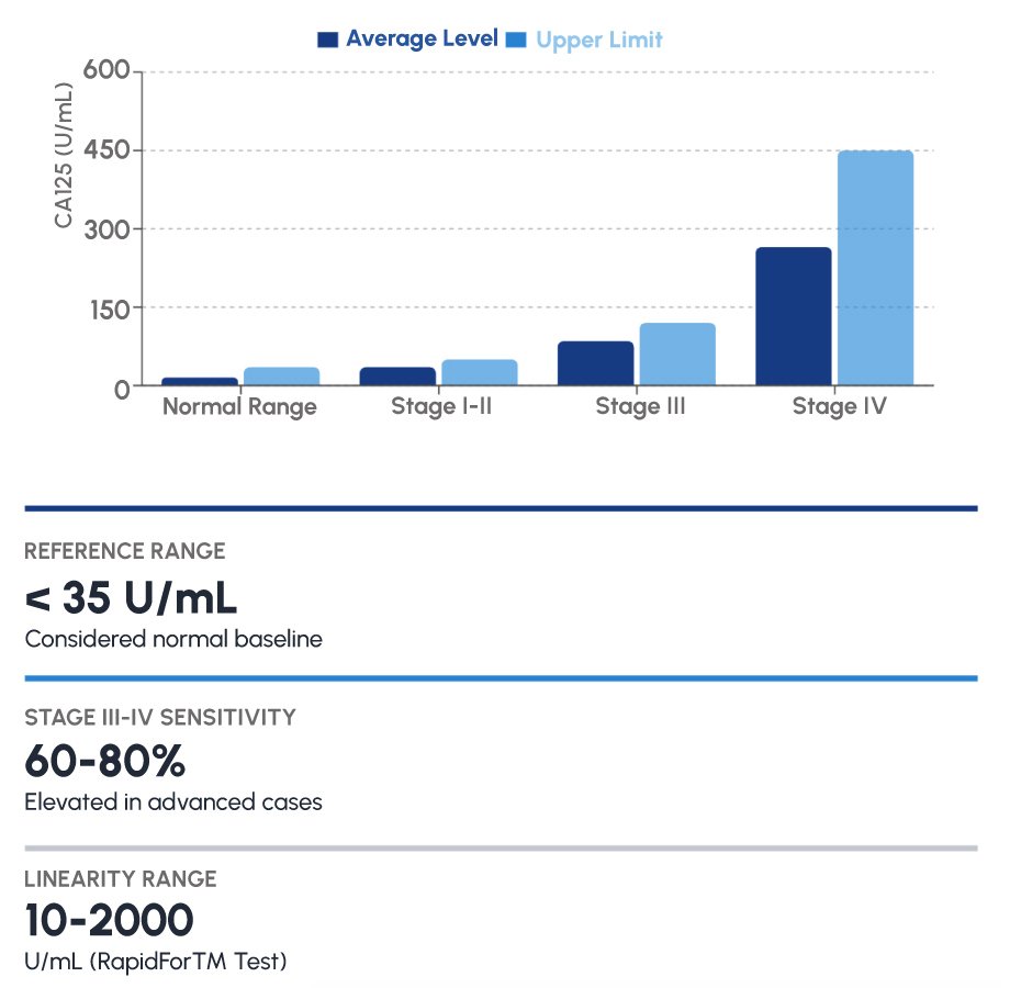 Figure 2: CA125 serum levels across endometriosis stages - demonstrating rising values with disease severity