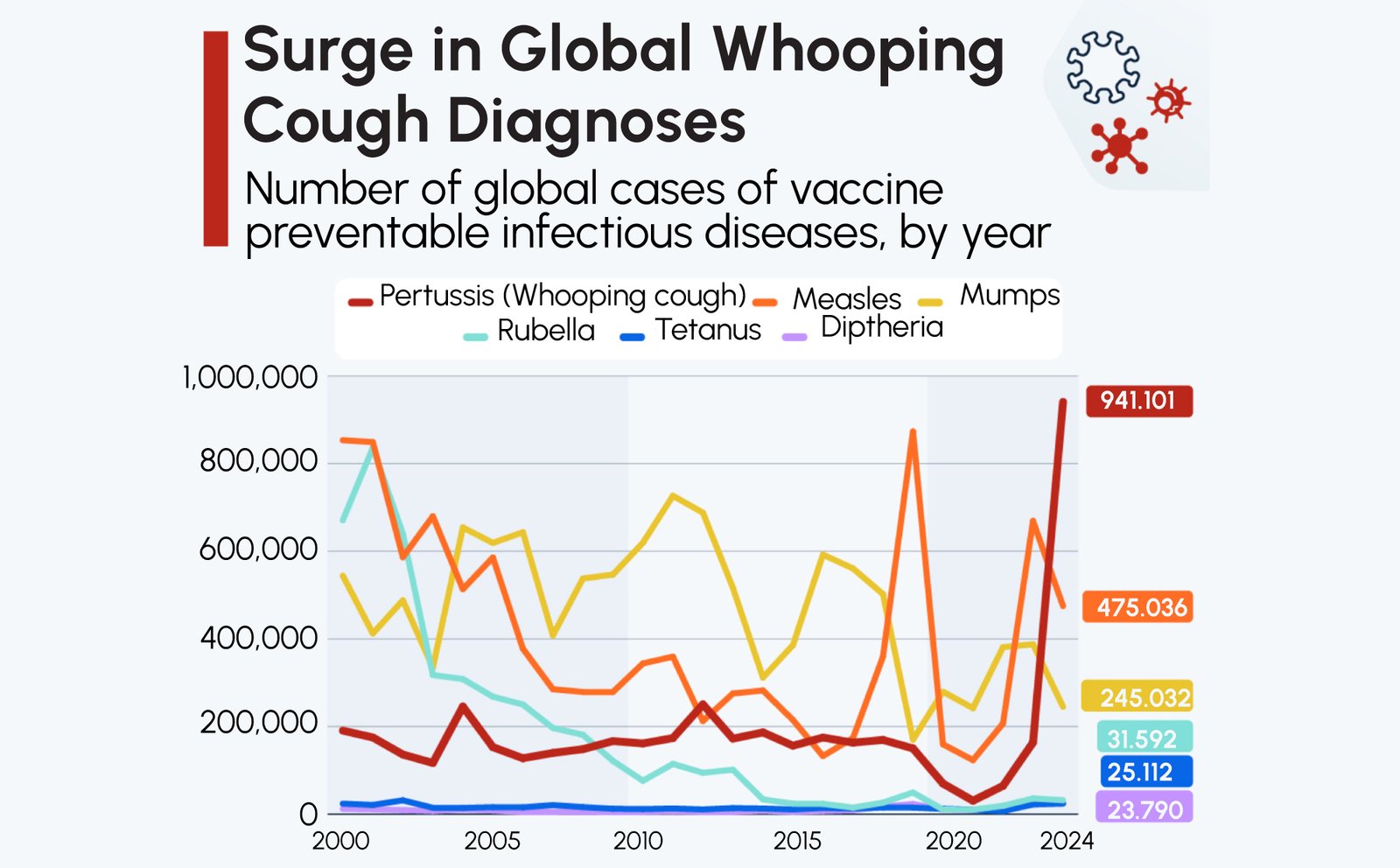 Figure 1: Global Pertussis Cases
