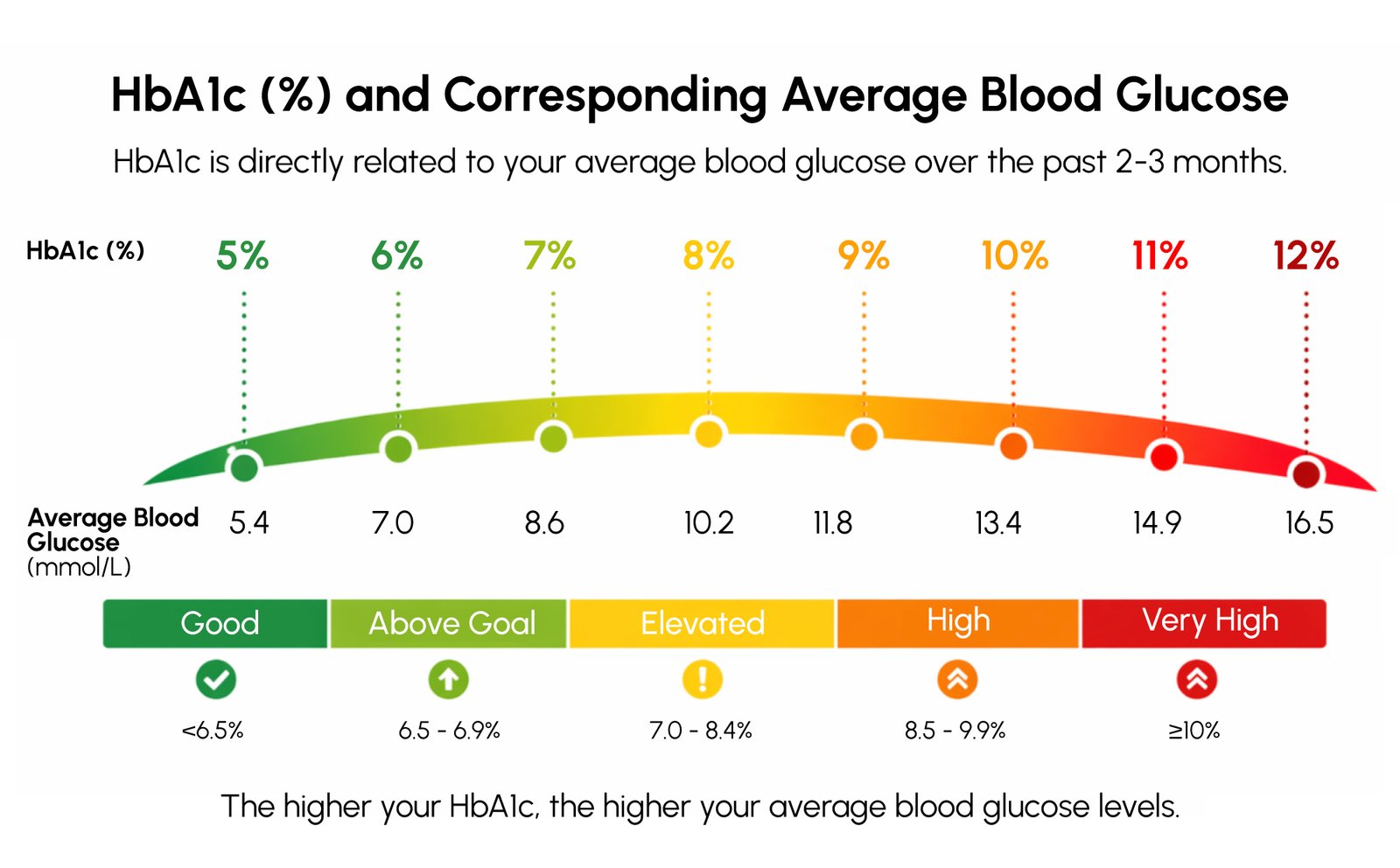 Figure 1: HbA1c as a Long-Term Glycemic Marker - Why Laboratory Accuracy Matters