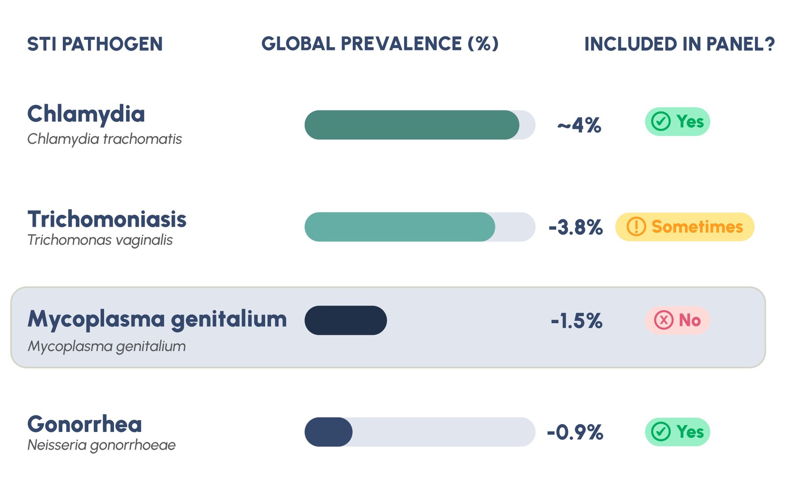 Figure 1: MG vs Other STIs: Prevalence and Clinical Awareness Gap