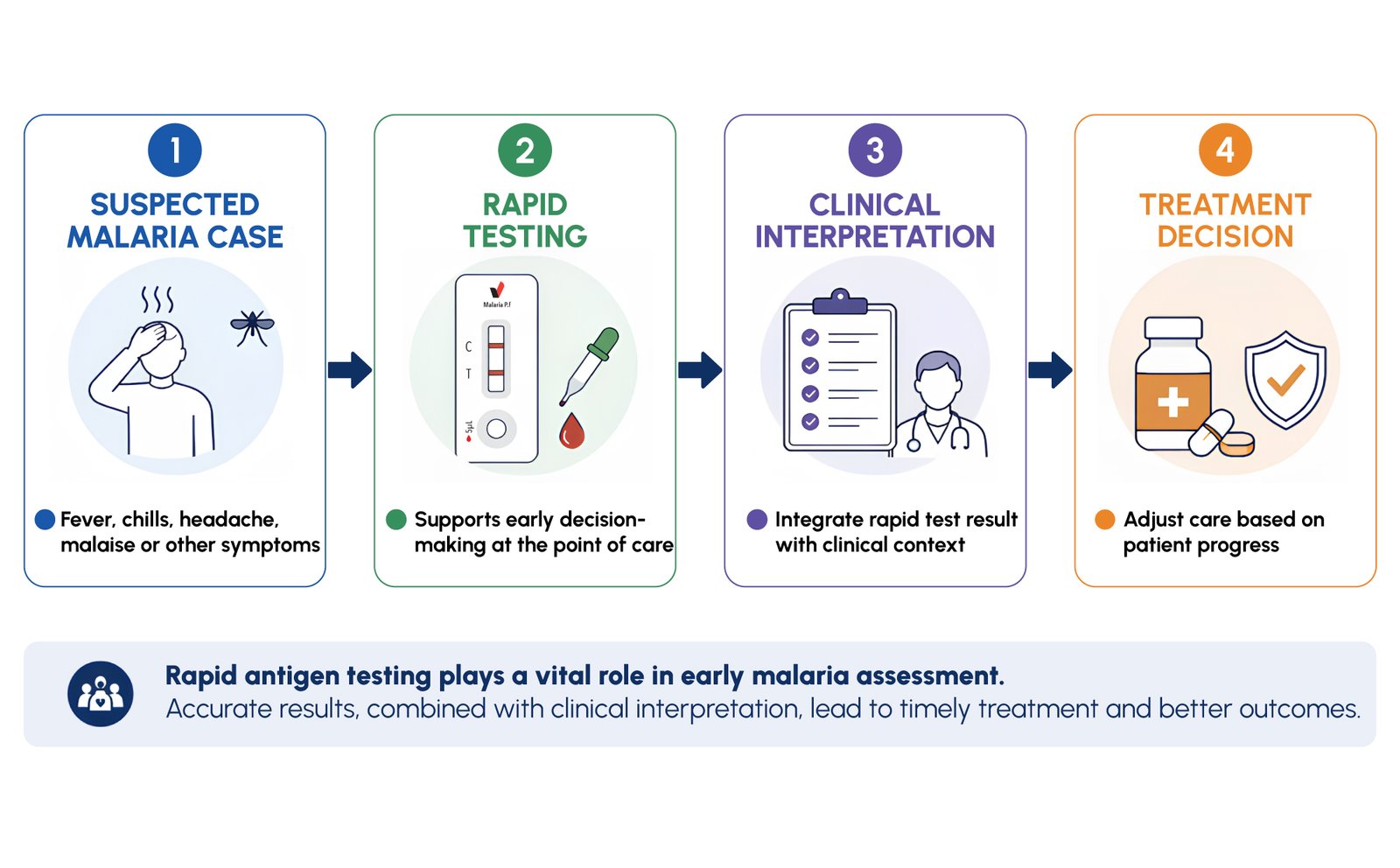 Figure 1: Malaria diagnostic pathway in clinical practice.