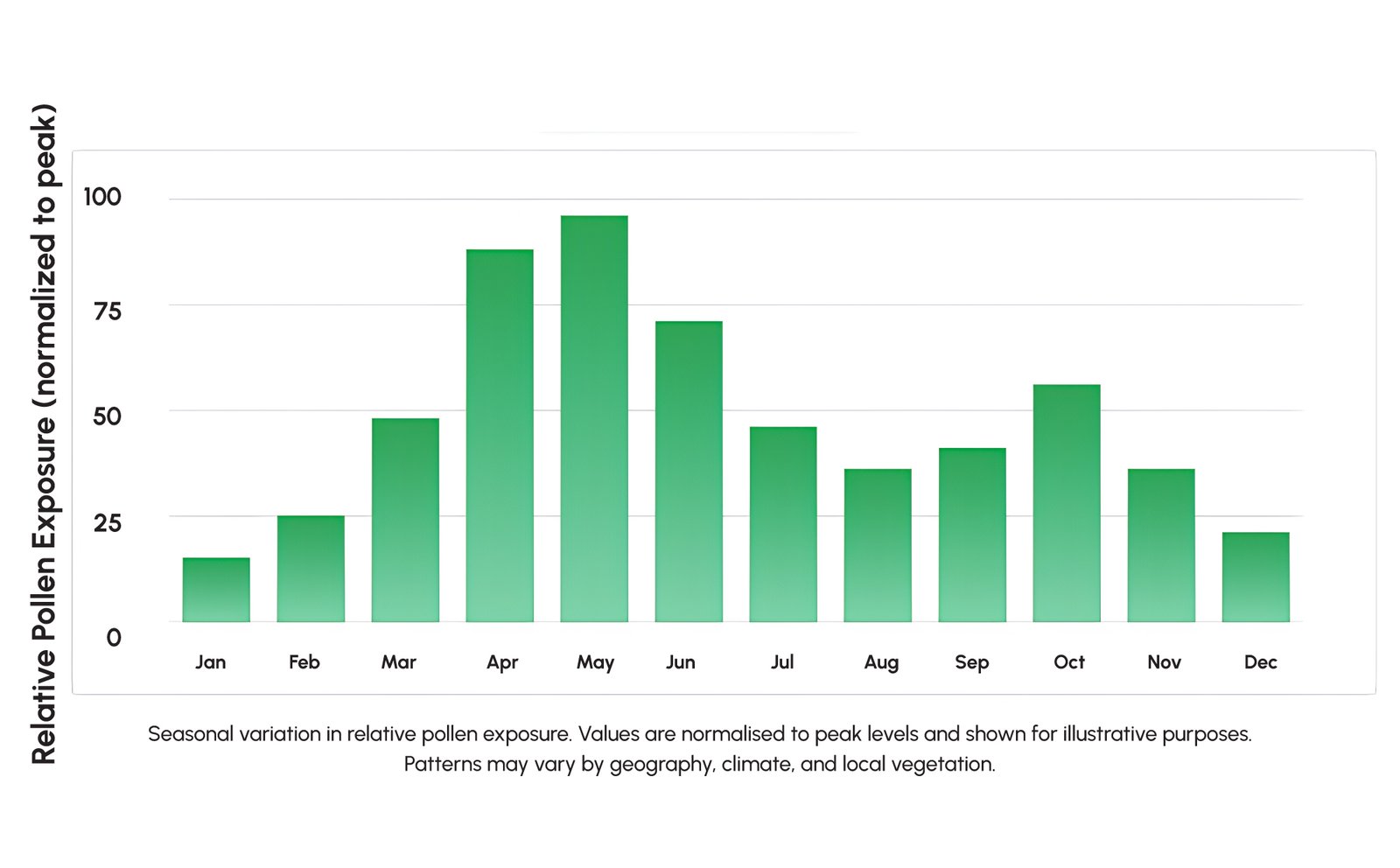 Figure 1. Prevalence of allergic diseases globally and seasonal pollen intensity calendar for the Northern Hemisphere, showing peak exposure periods (tree, grass, and weed pollens)