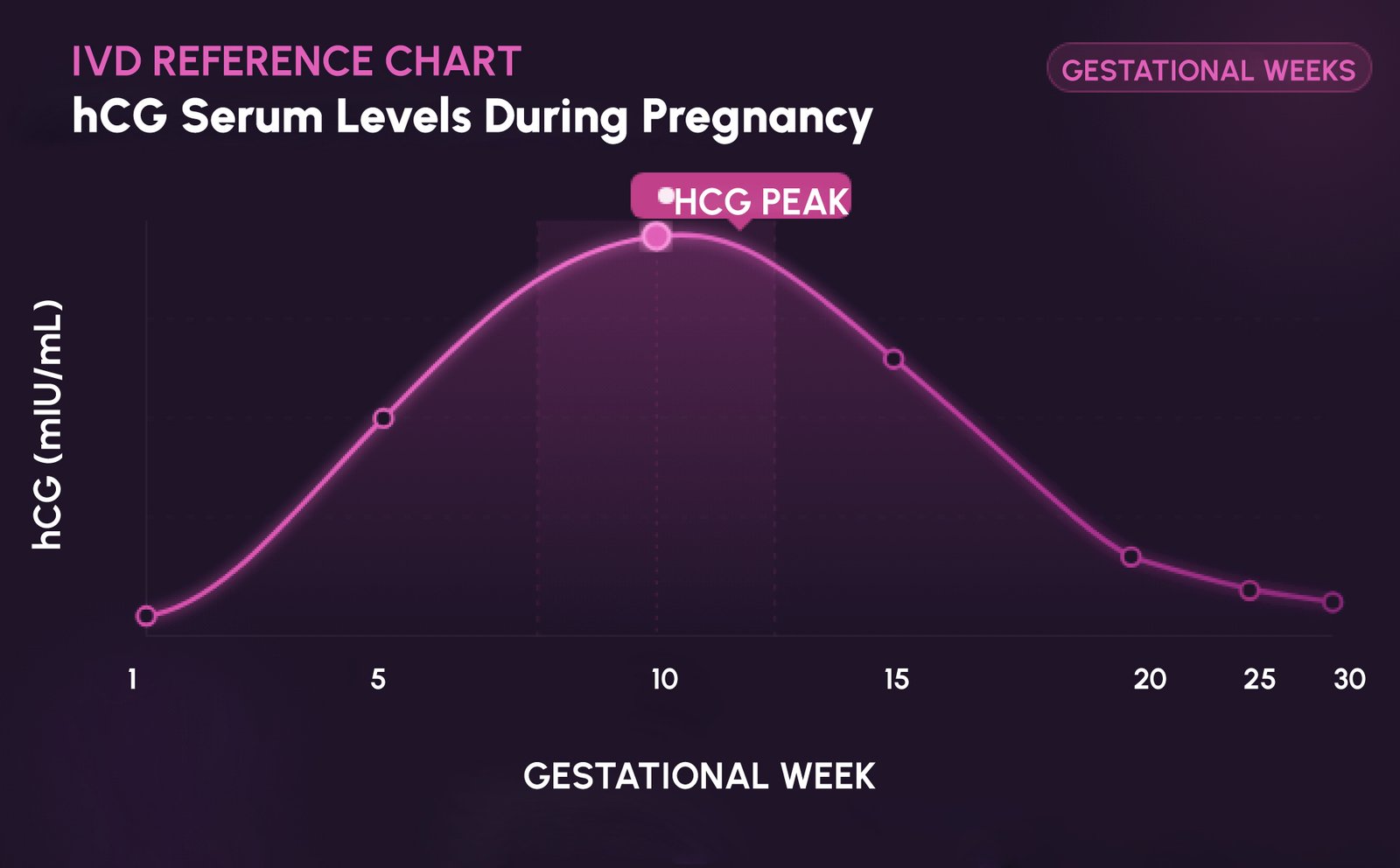 Figure 1: β-HCG serum concentration curve across gestational weeks 3-14, showing reference ranges and median trajectory during viable early intrauterine pregnancy