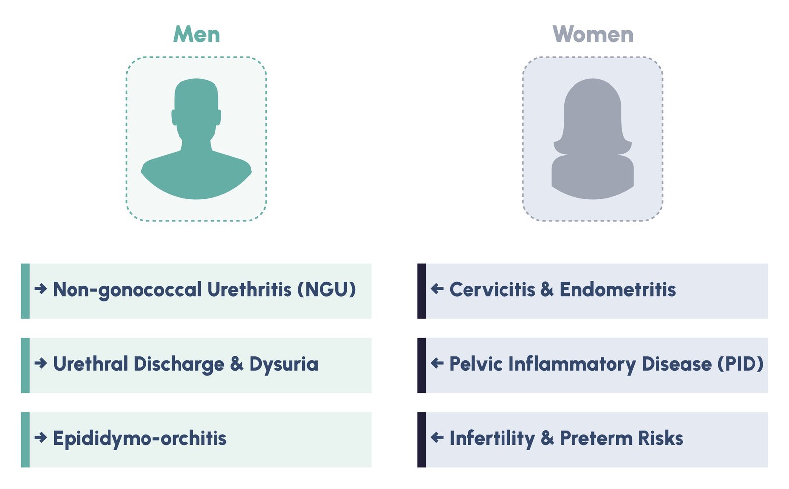 Figure 2: MG Clinical Manifestations by Gender and Anatomical Site