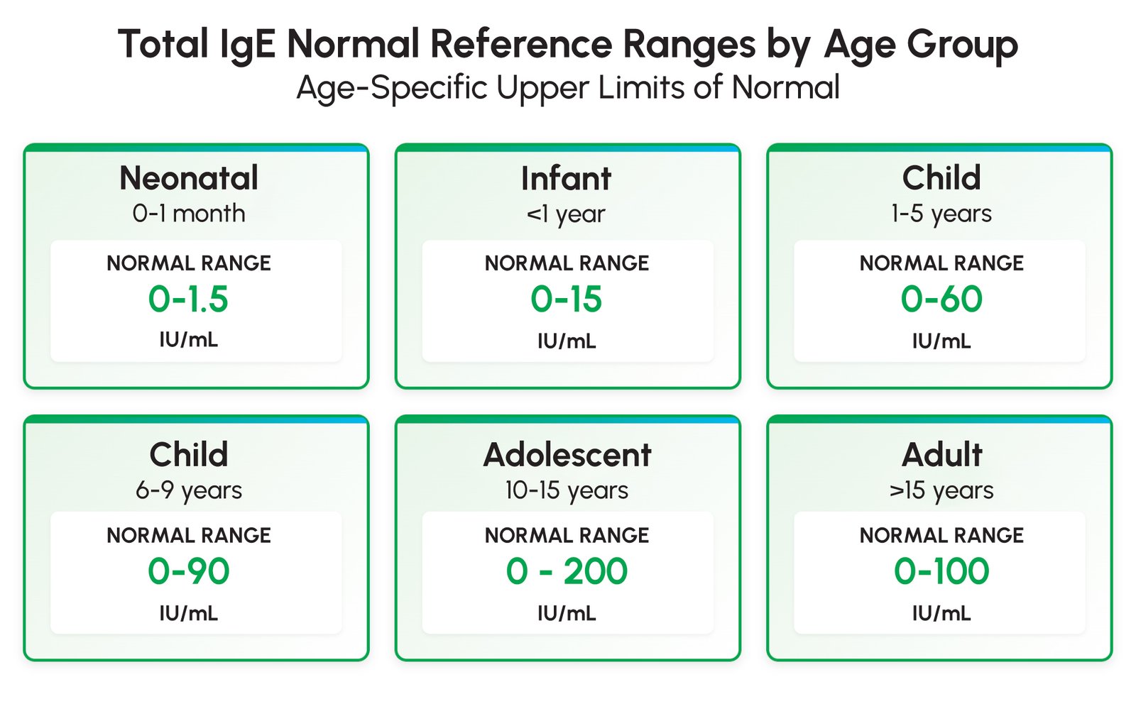 Figure 2. Total IgE reference ranges by age group (neonatal through adult), with zones showing normal, borderline, and elevated thresholds