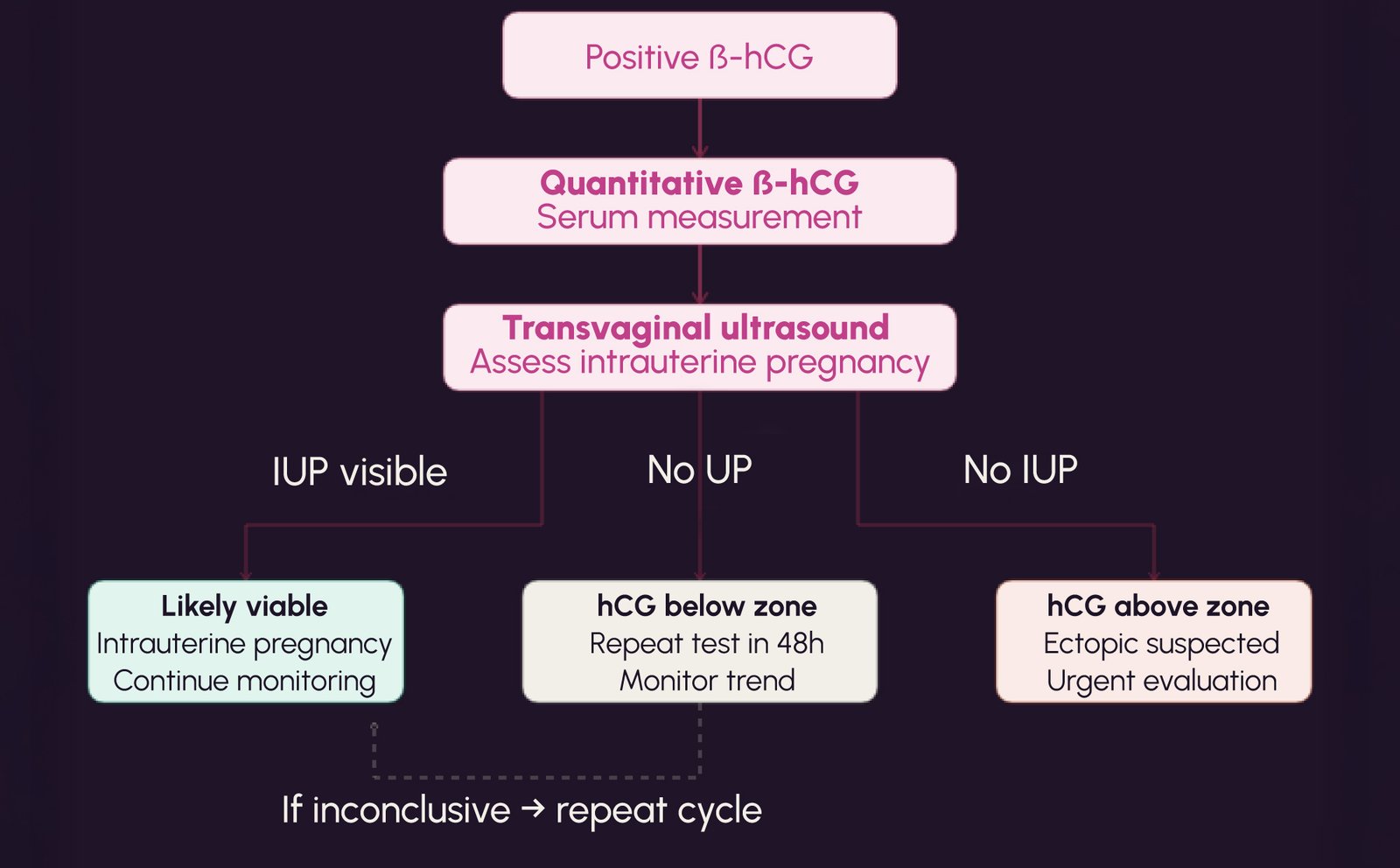 Figure 2: Clinical decision pathway integrating quantitative β-hCG measurement with transvaginal ultrasound in early pregnancy assessment. Interpretation requires serial measurement and clinical correlation.