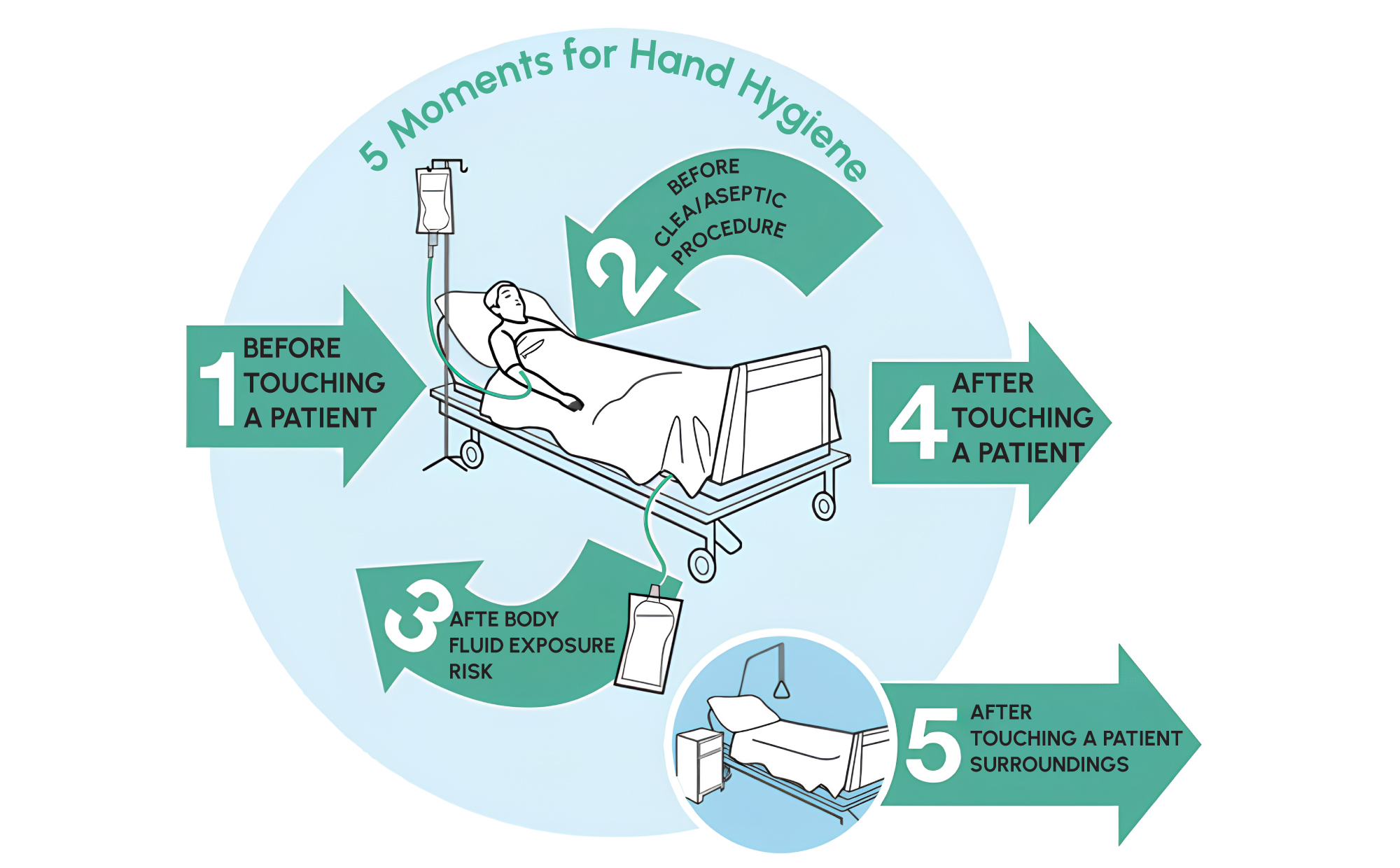Figure 1: Hand hygiene supports infection prevention and helps reduce the transmission risk of health care-associated pathogens.