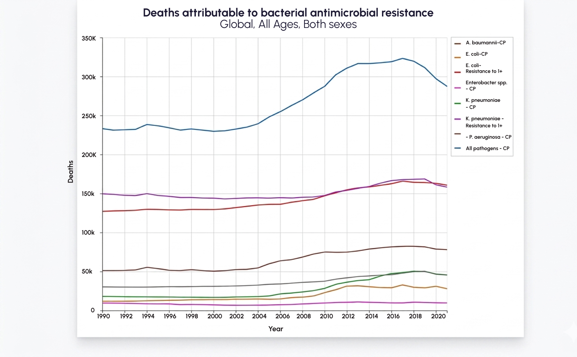 Figure 1. Global carbapenem resistance-attributable deaths by selected pathogen-drug combinations, 1990-2021.