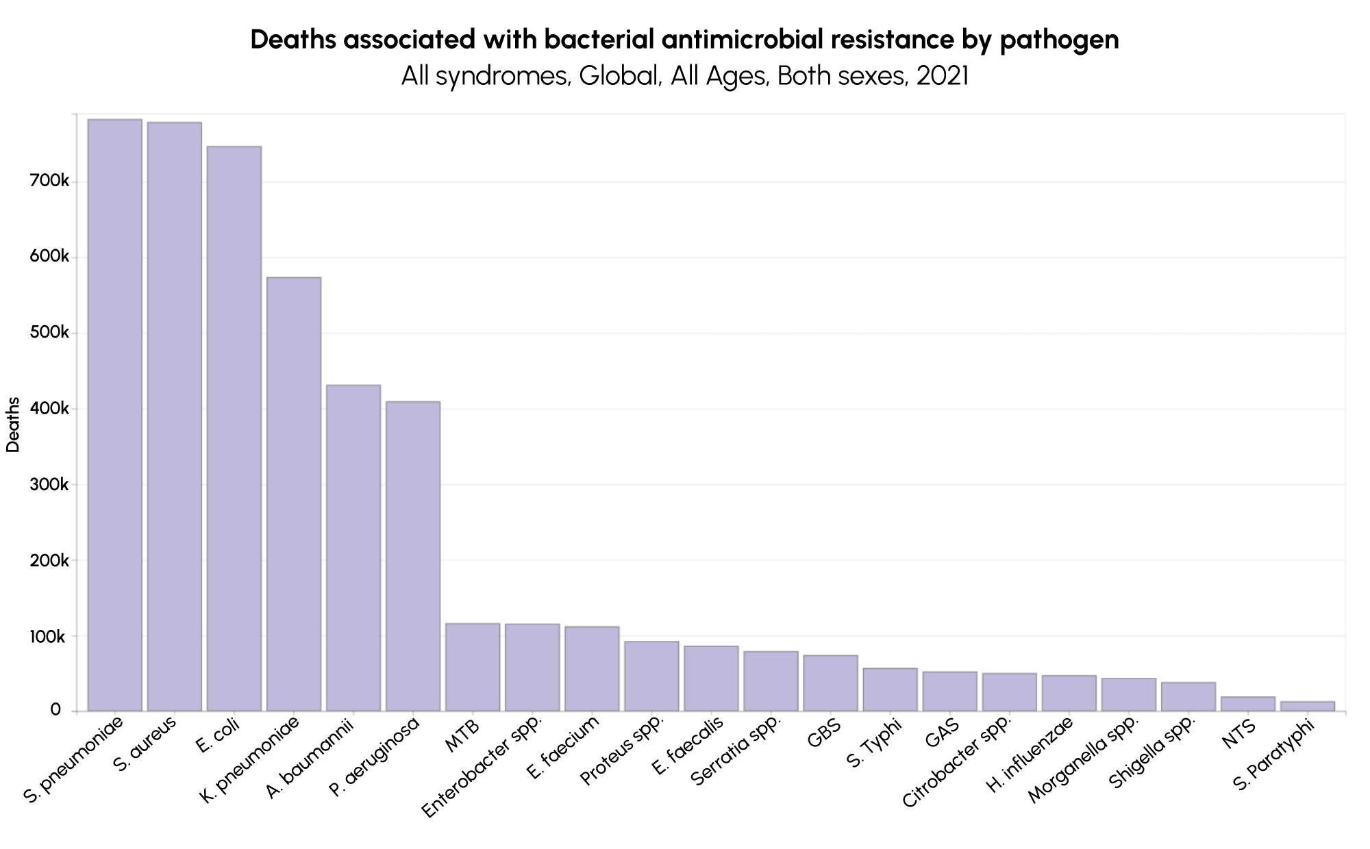Figure 2. Leading bacterial pathogens associated with global AMR-related deaths in 2021.