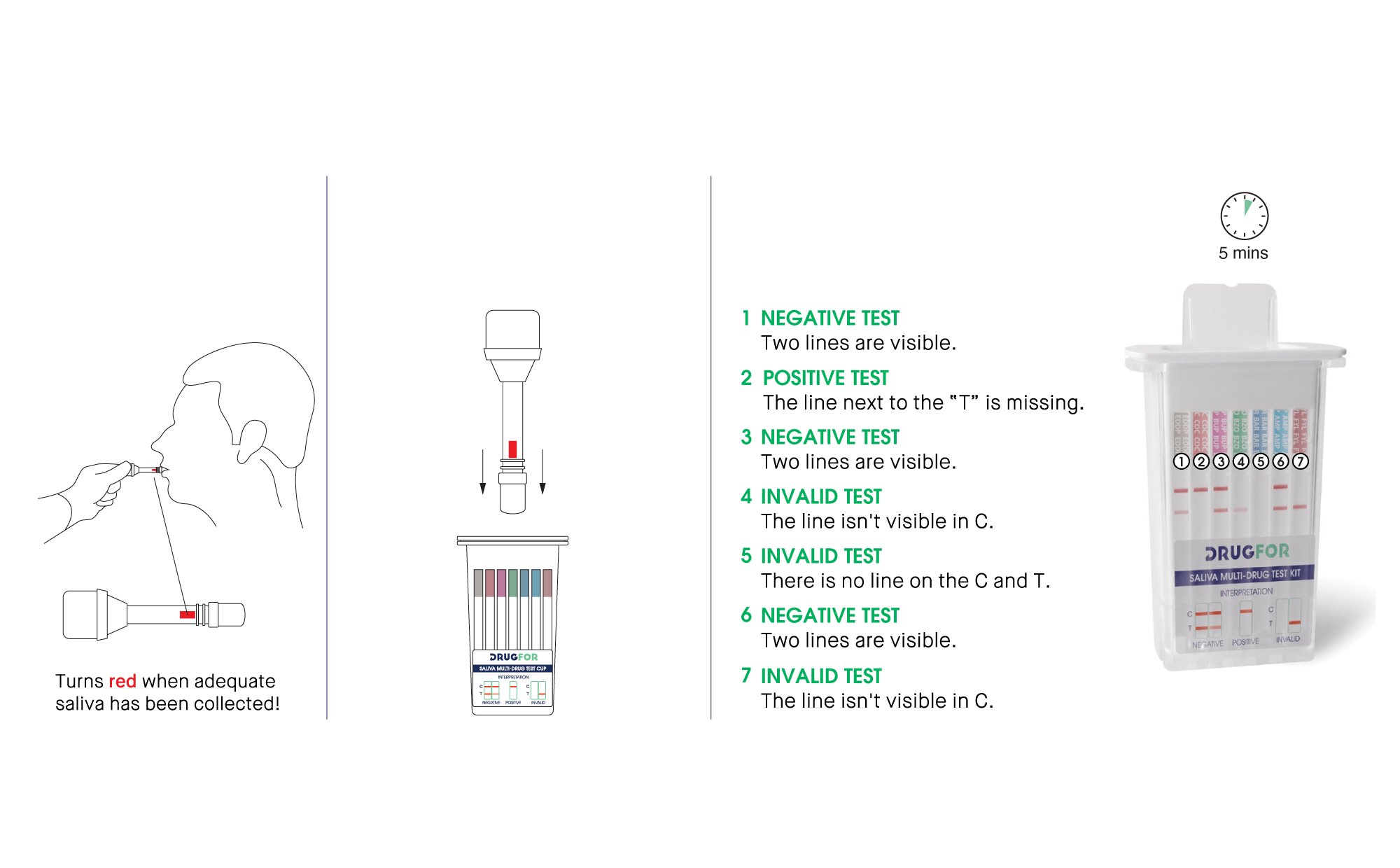 Figure 2: Saliva-based multi-drug screening workflow from oral fluid collection to result interpretation.