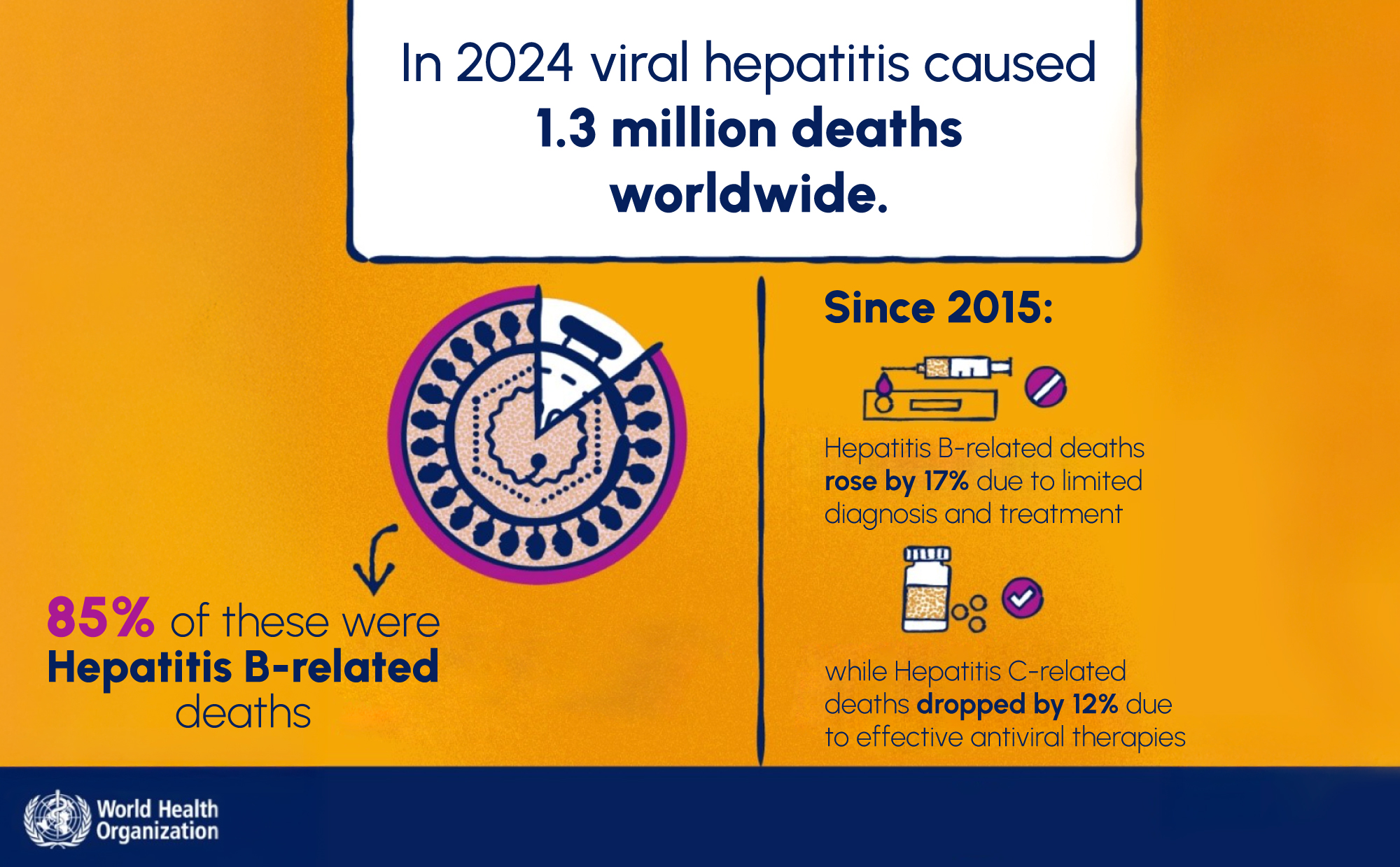 Figure 2: Global burden of viral hepatitis highlighted in the WHO World Hepatitis Day campaign, showing hepatitis-related mortality and trends in hepatitis B and hepatitis C.