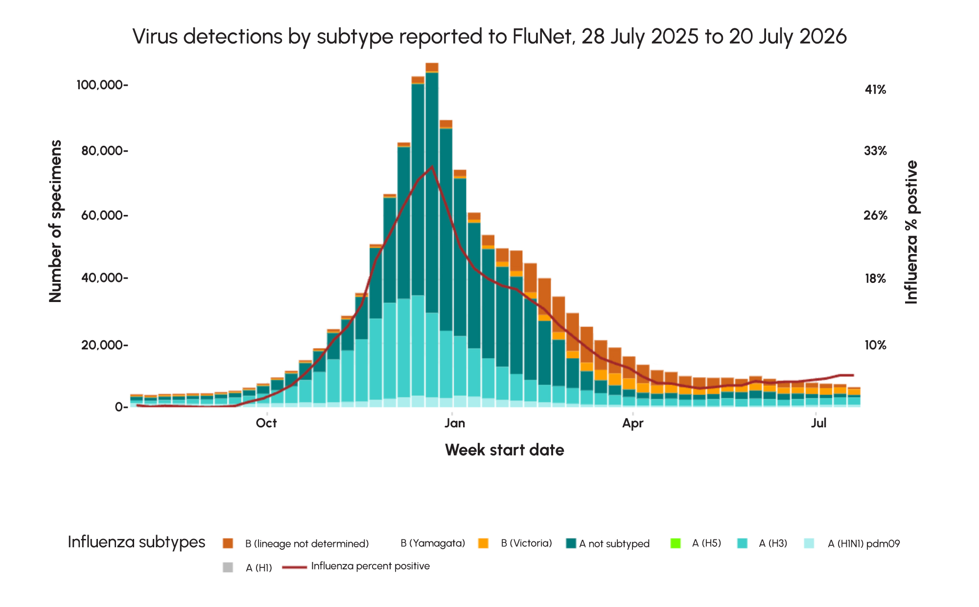 Understanding Influenza A, Influenza B and H1Nx Through Molecular Testing 1 Figure 1: Weekly influenza virus detections by subtype reported to WHO FluNet, July 2025–July 2026.