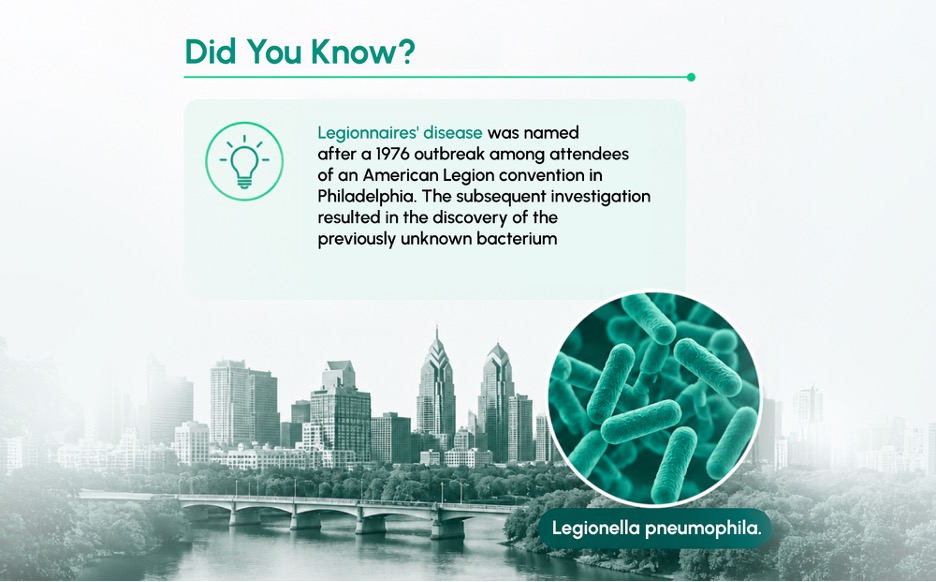 Figure 1: The 1976 Philadelphia outbreak that led to the discovery of Legionella pneumophila and the naming of Legionnaires' disease.