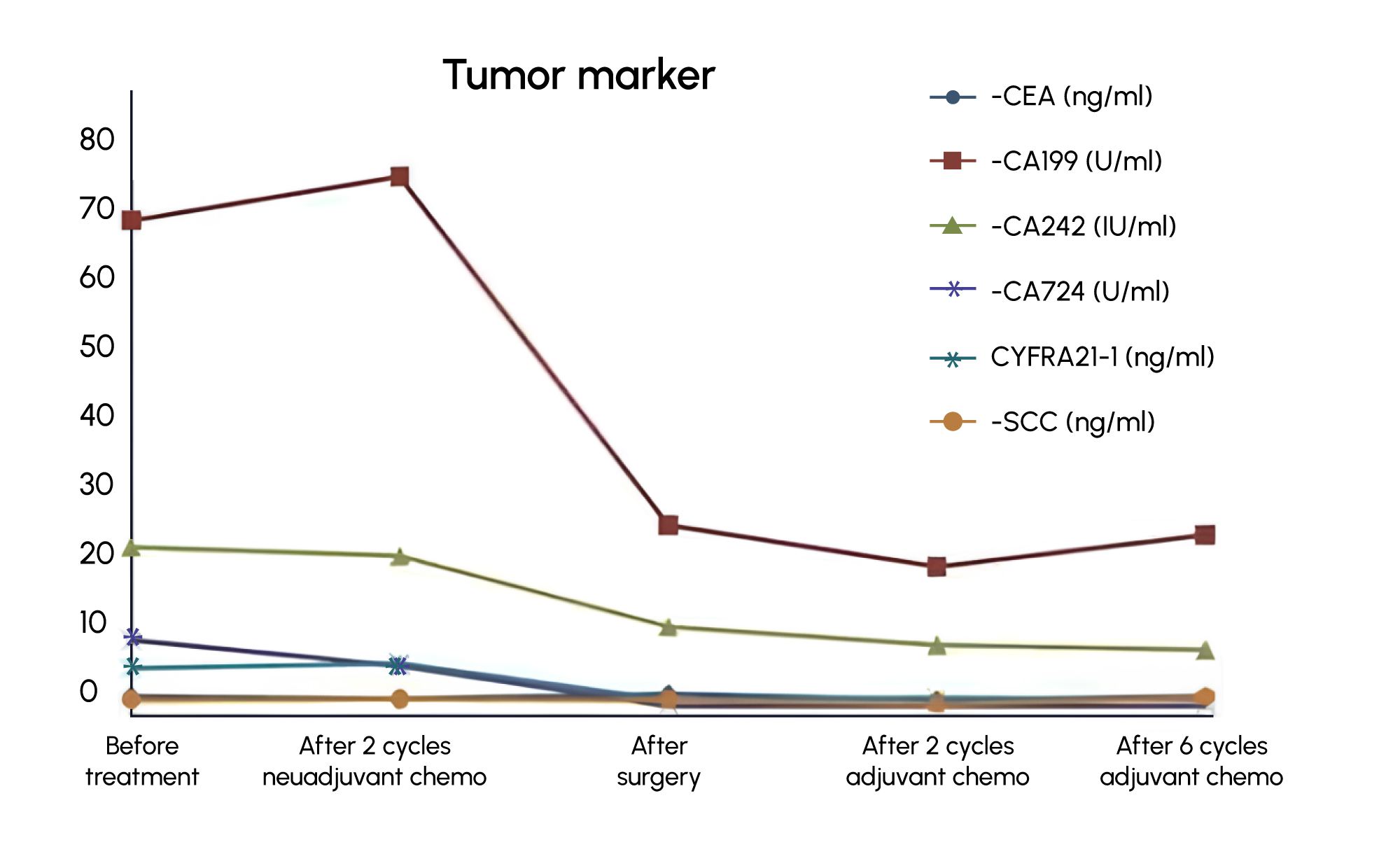 Figure 1. Changes in CEA and other tumor marker levels during treatment in a reported colorectal cancer case.