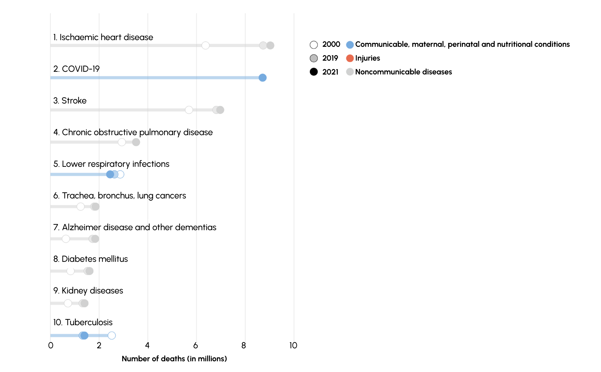 Figure 1. Leading causes of death globally, comparing mortality estimates for 2000, 2019 and 2021