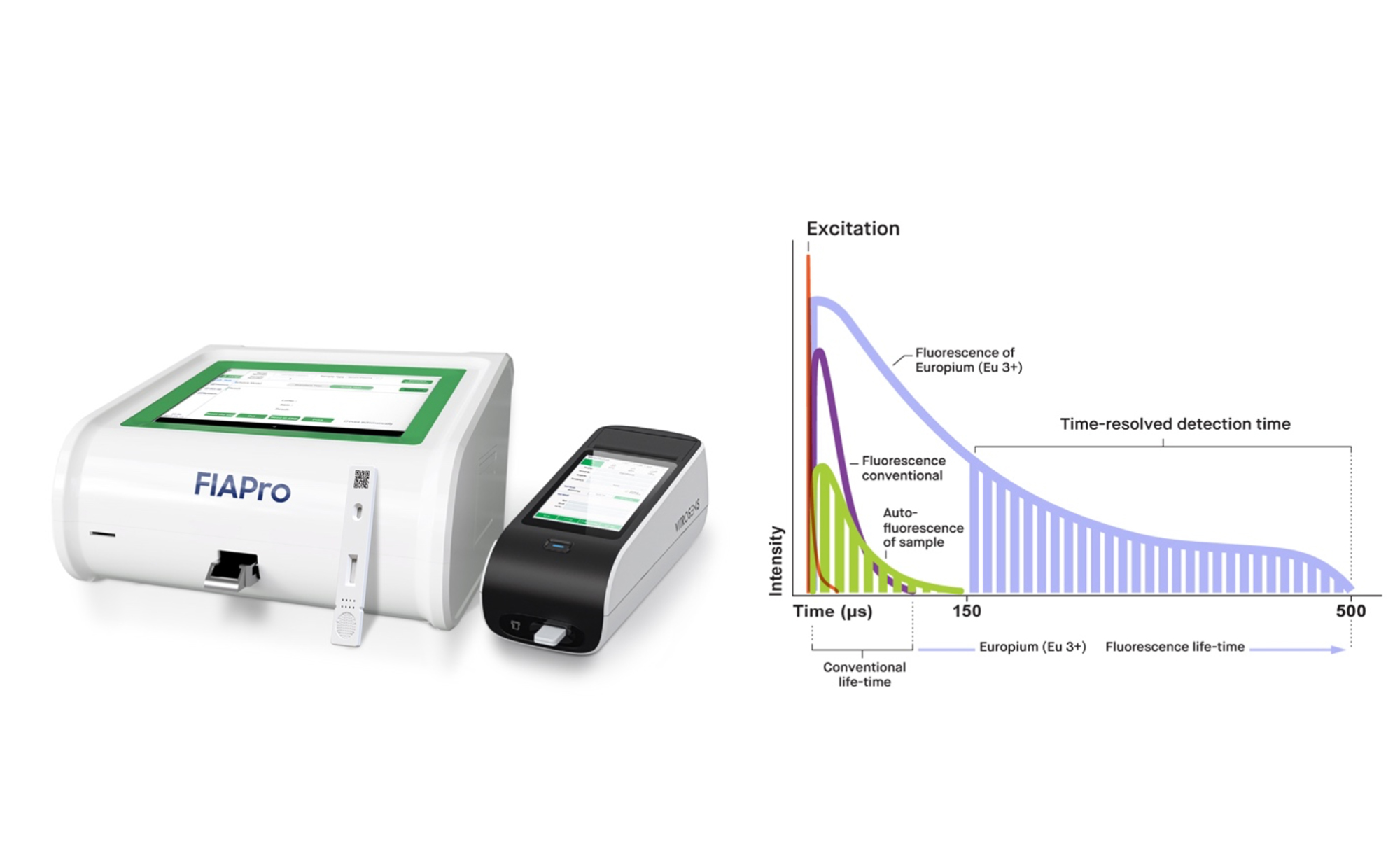 Figure 2. FIAPro™ fluorescence immunoassay analyzers and the principle of time-resolved fluorescence detection using europium (Eu³⁺).