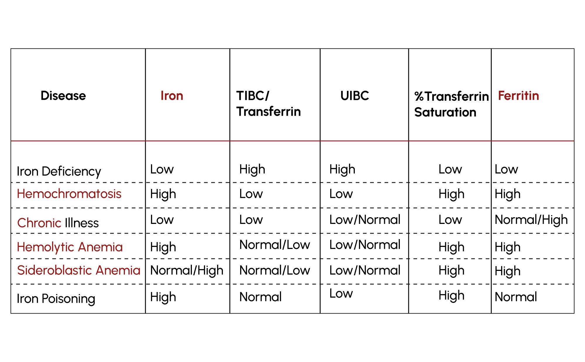 Figure 2. General patterns of iron-related laboratory markers in selected clinical conditions.