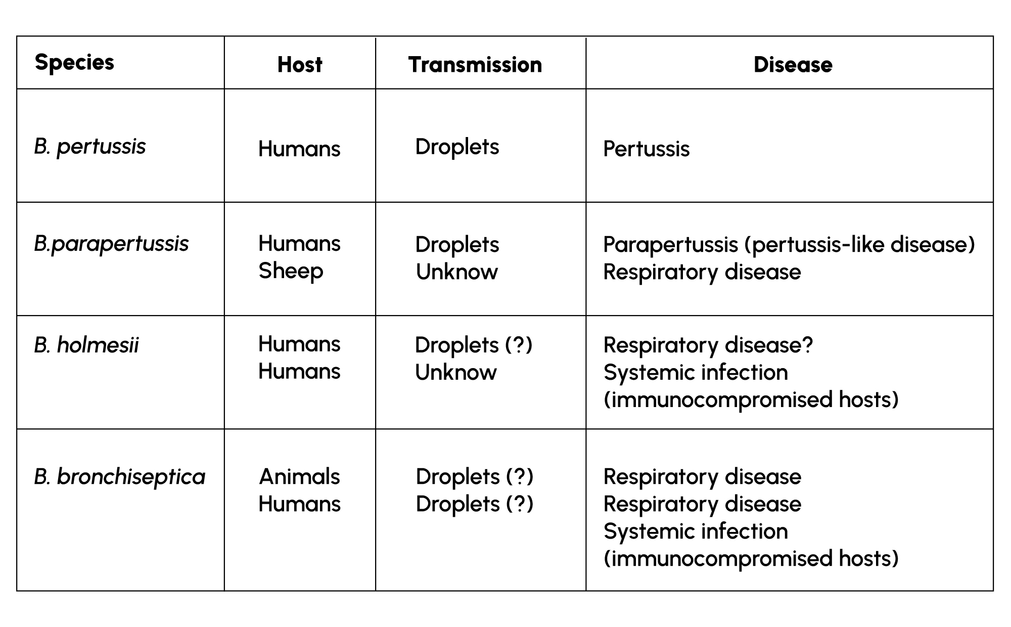 Bordetella Genotyping by qPCR: Differentiating Key Respiratory Pathogens 1 Figure1: Comparison of Bordetella species by host, transmission route and associated disease.